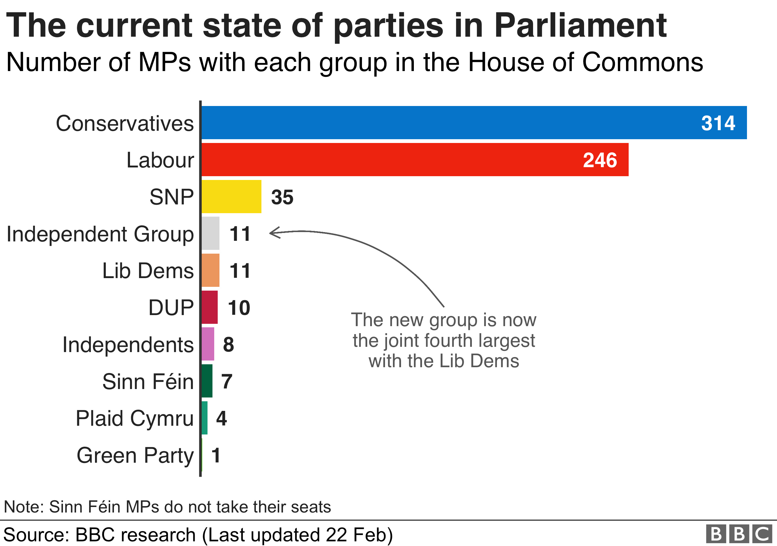 Graphic showing the state of the parties in the Commons
