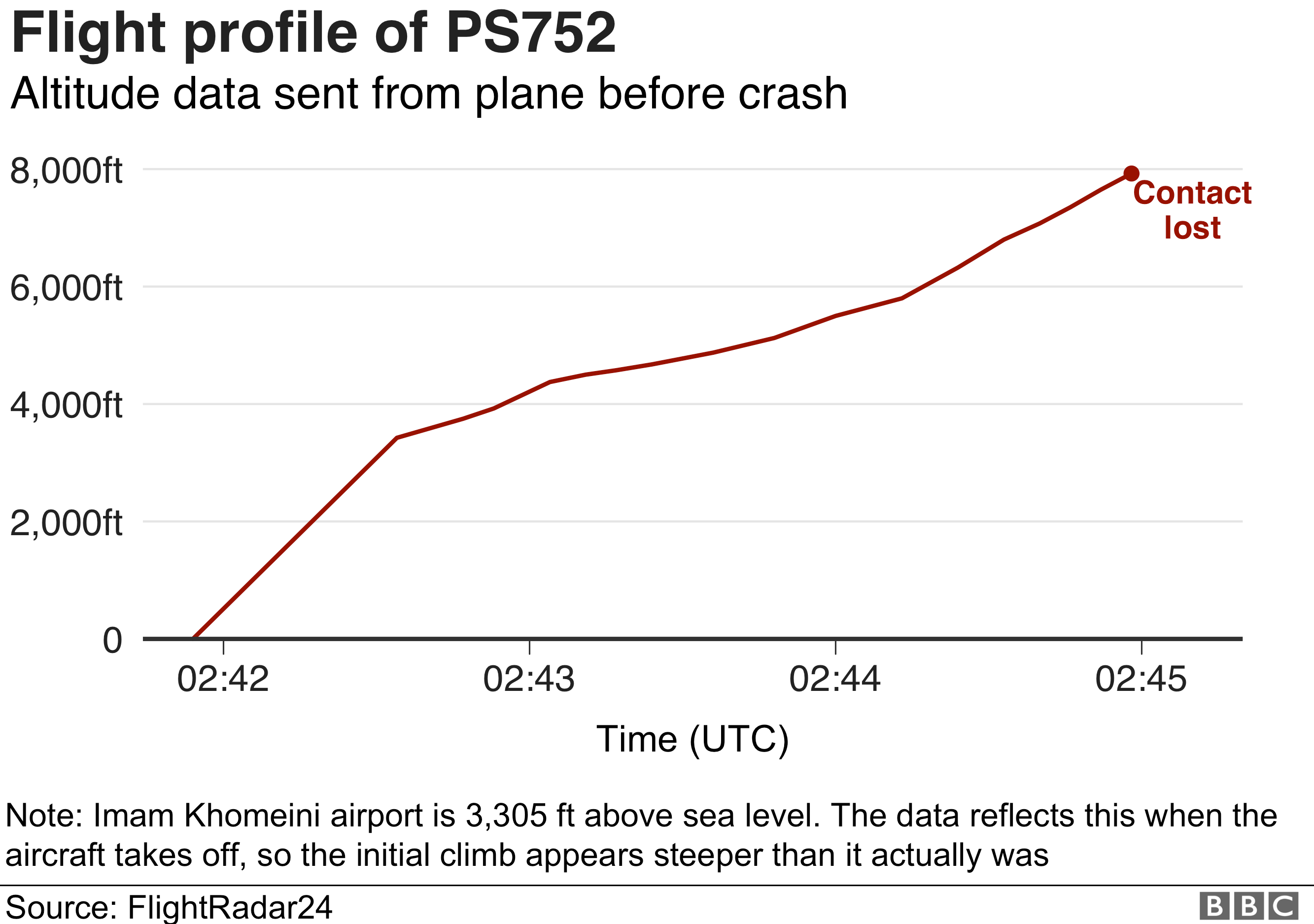 Flight profile of PS752