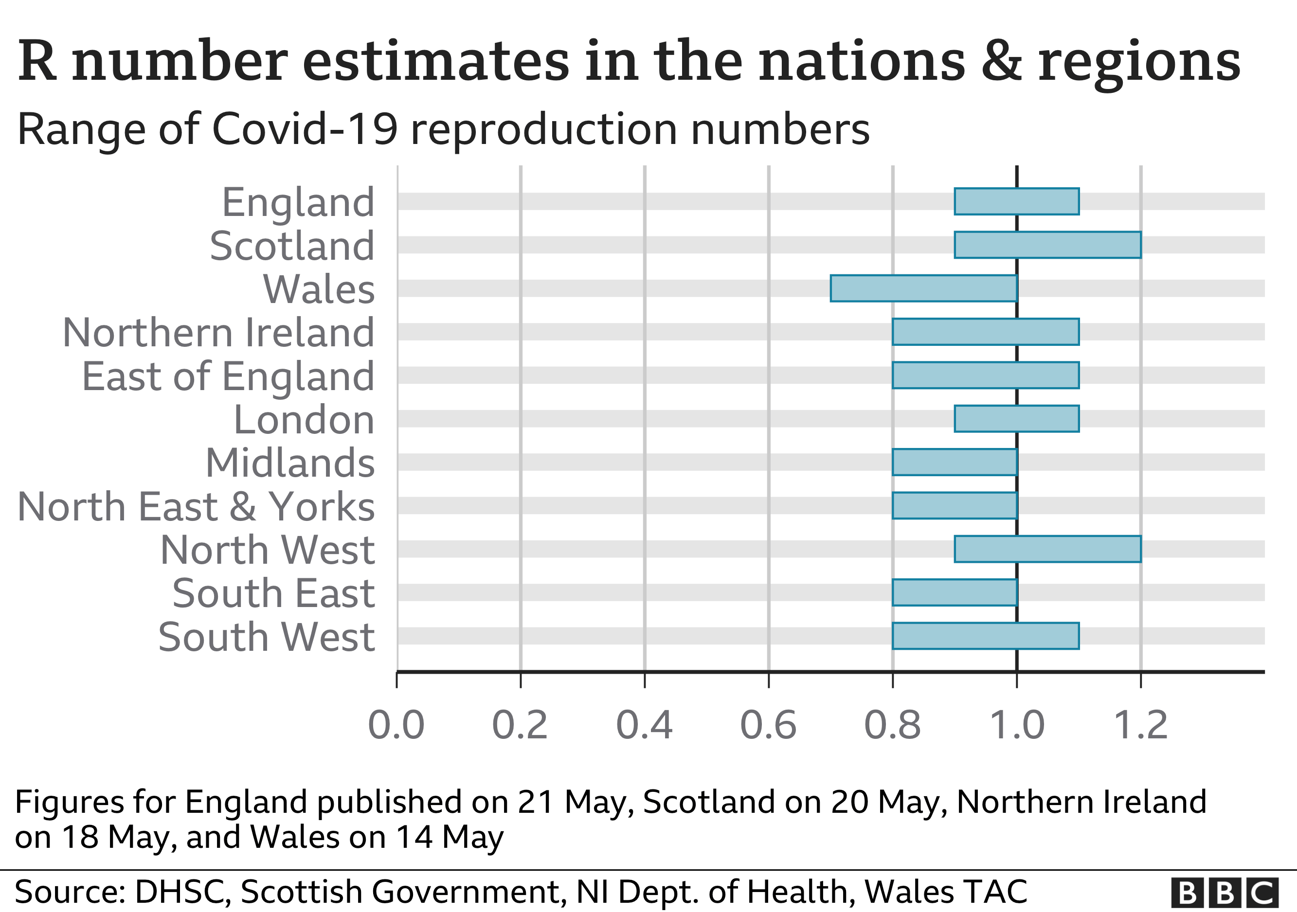 Chart showing R number estimates for nations and regions. For the nations the latest figures are: England between 0.9 and 1.1; Scotland between 0.9 and 1.2; Wales between 0.7 and 1.0; Northern Ireland between 0.8 and 1.1