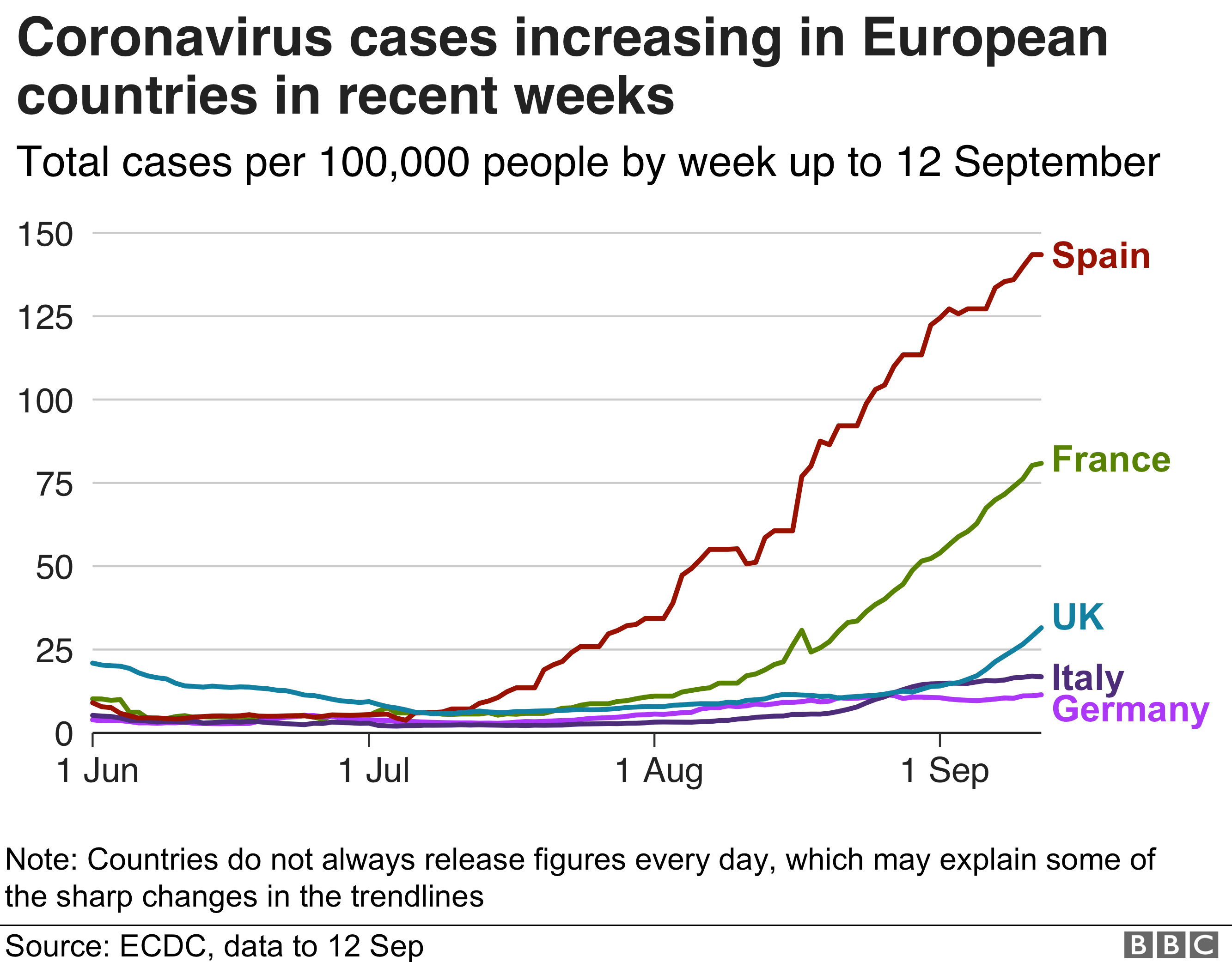 Line chart shows cases rising in European countries - the rise is steepest in Spain and France