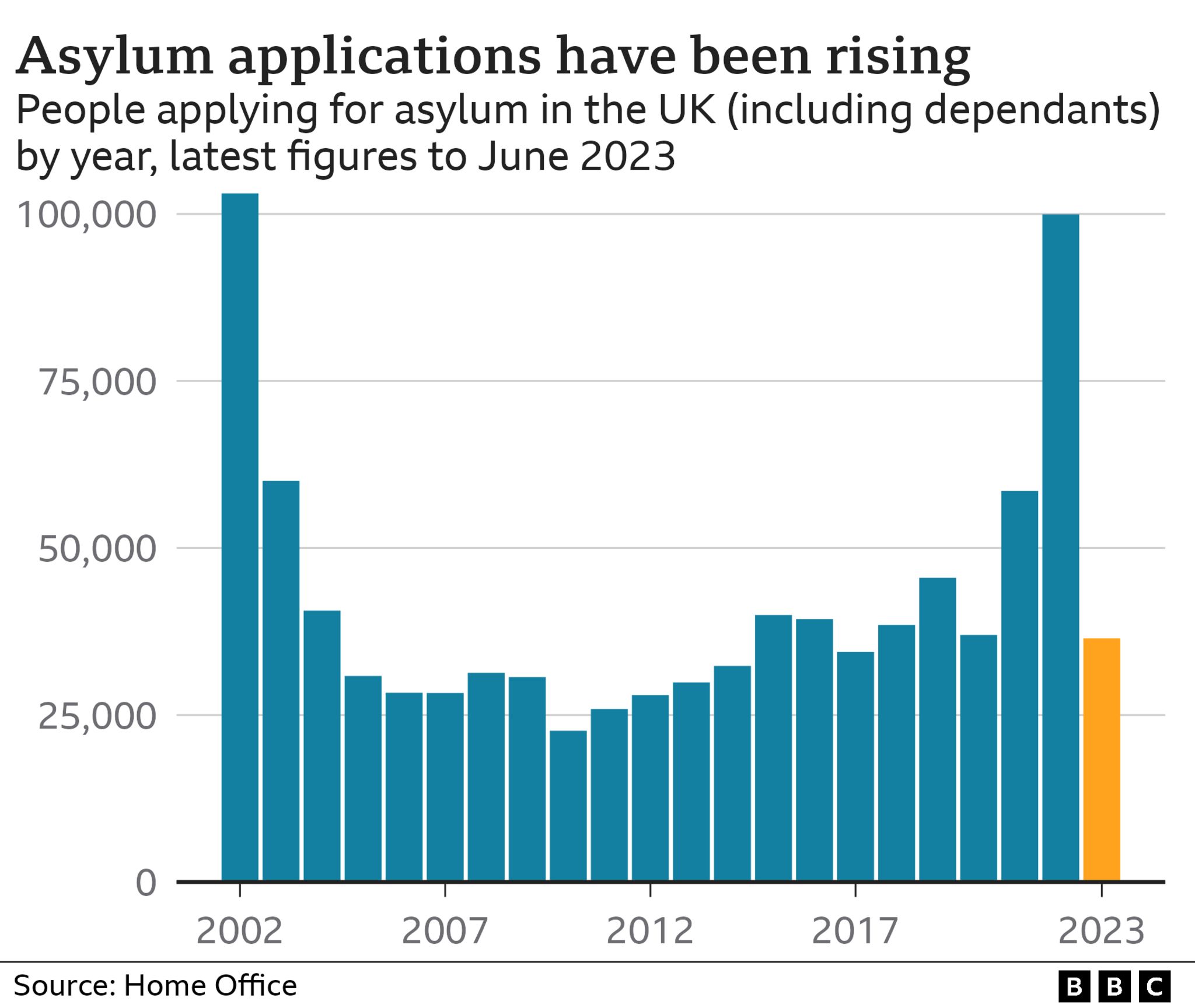 Chart showing the number of asylum applications to the UK since 2002