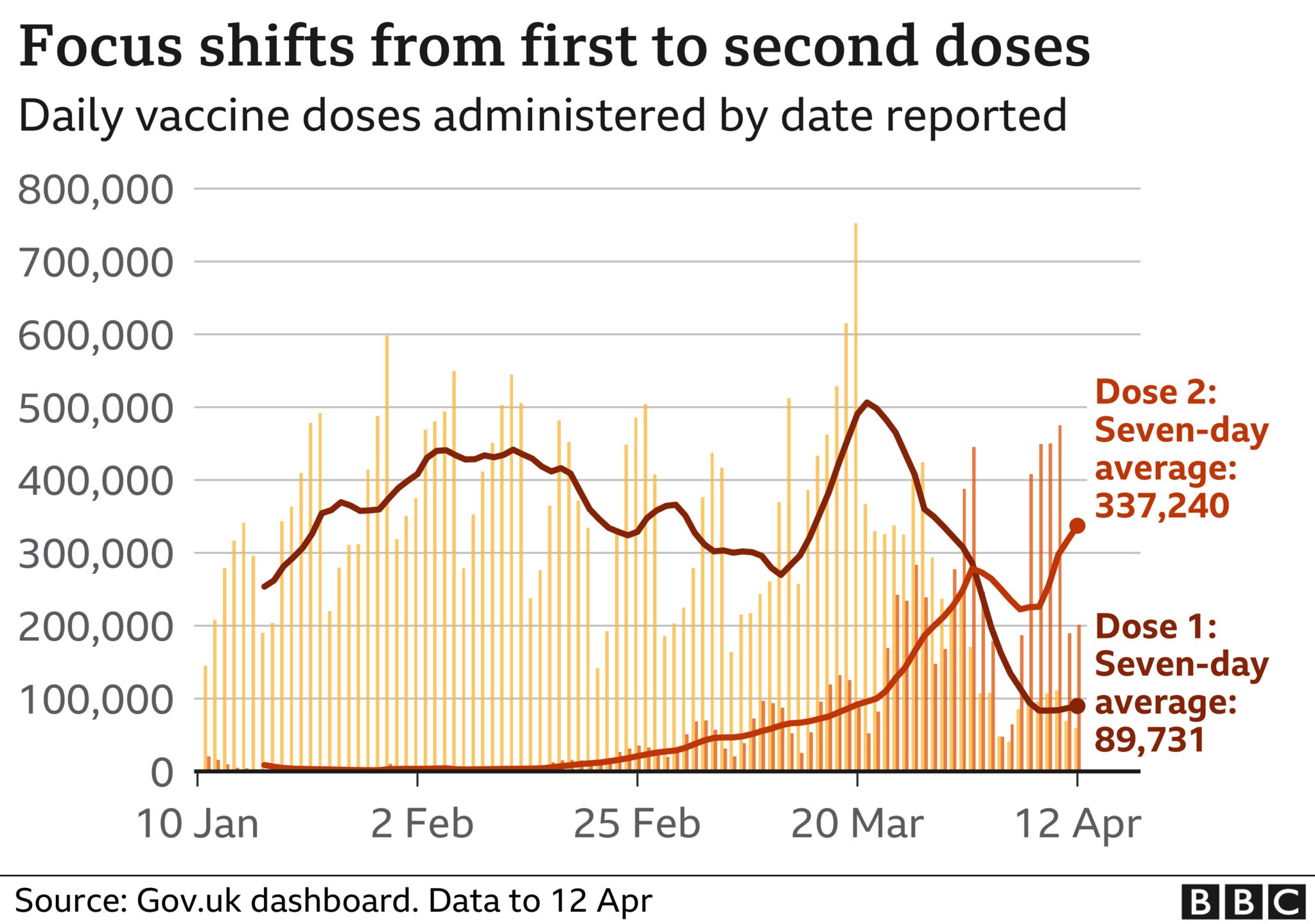 Graph showing UK first and second doses by day