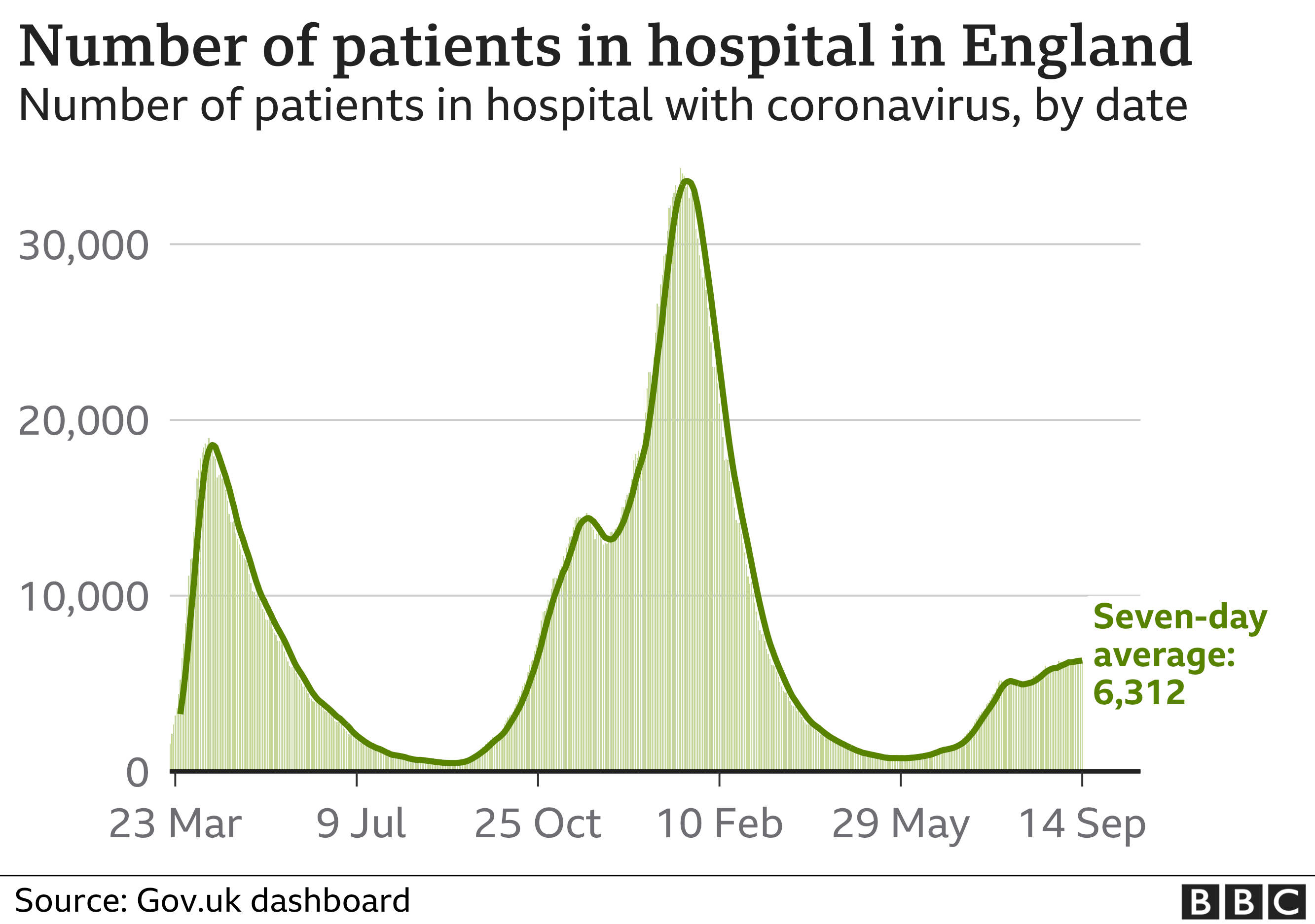 Chart showing numbers in hospital