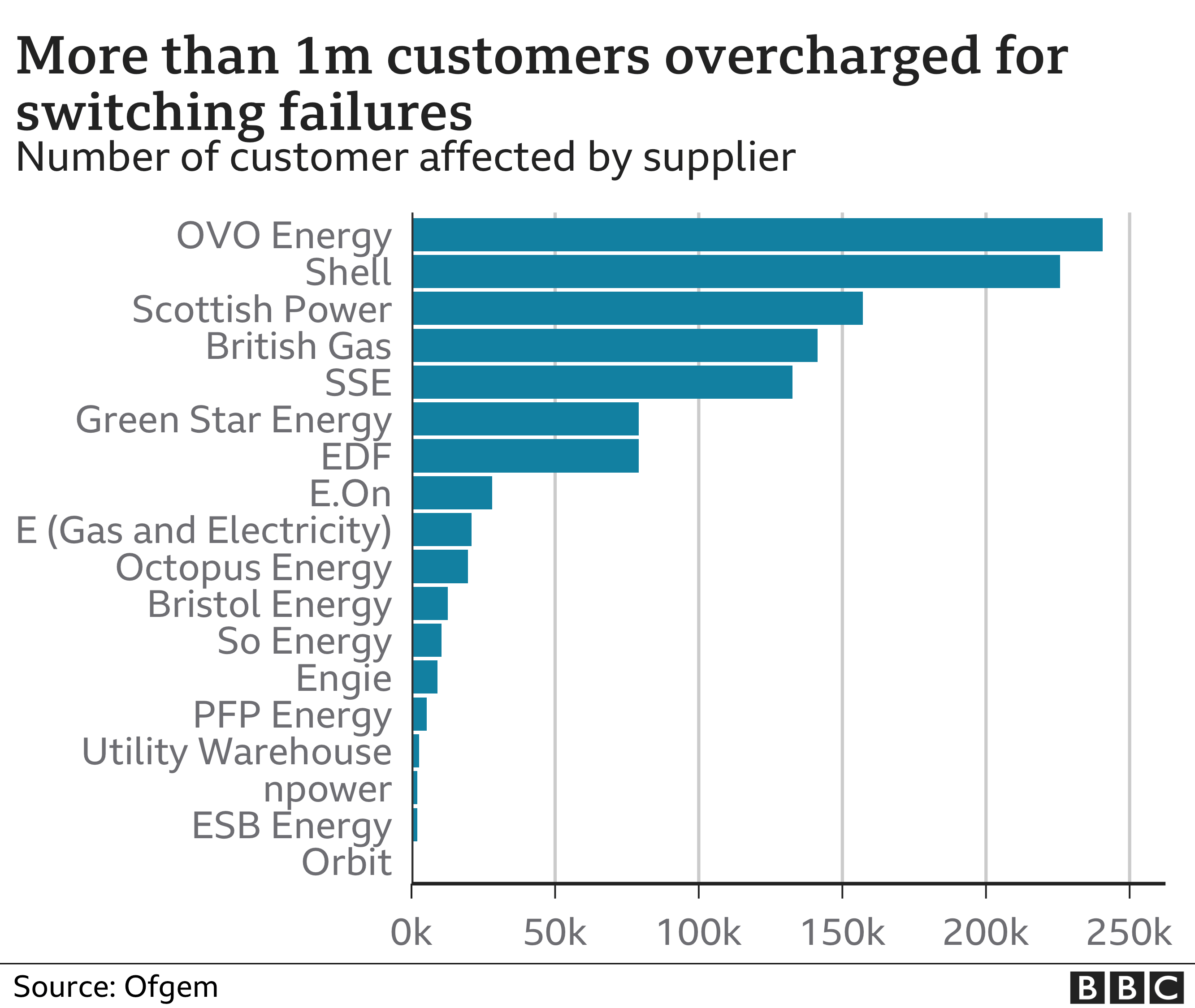 Charts showing number of customers overcharged for switching failures