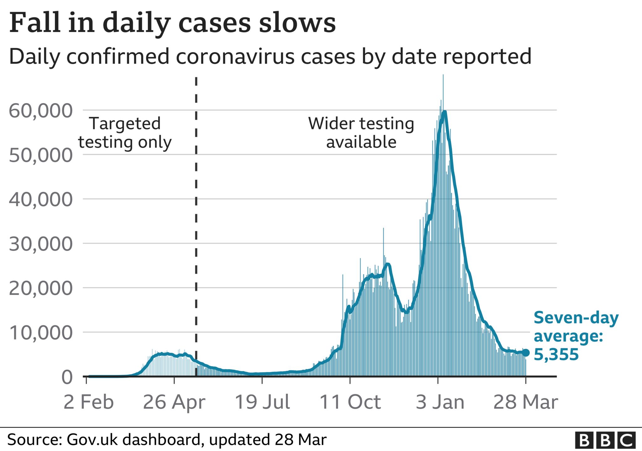 Graph showing daily Covid cases in the UK