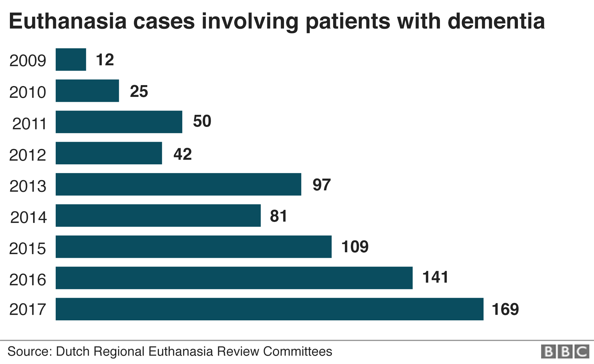 Bar chart showing euthanasia cases involving dementia patients since 2009