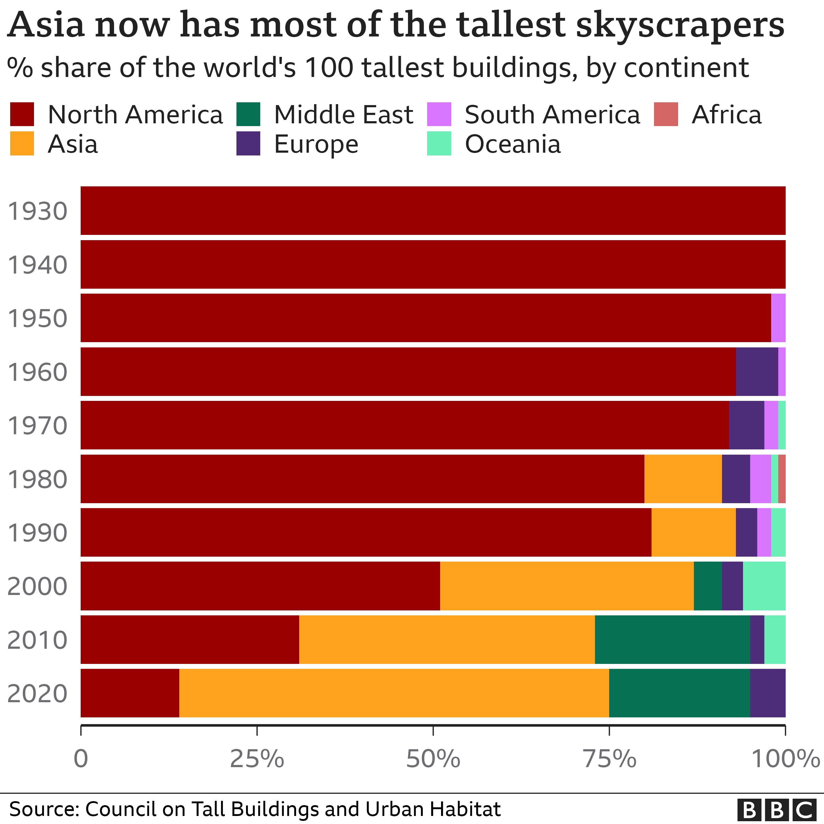 Graphic showing skyscraper boom in Asia
