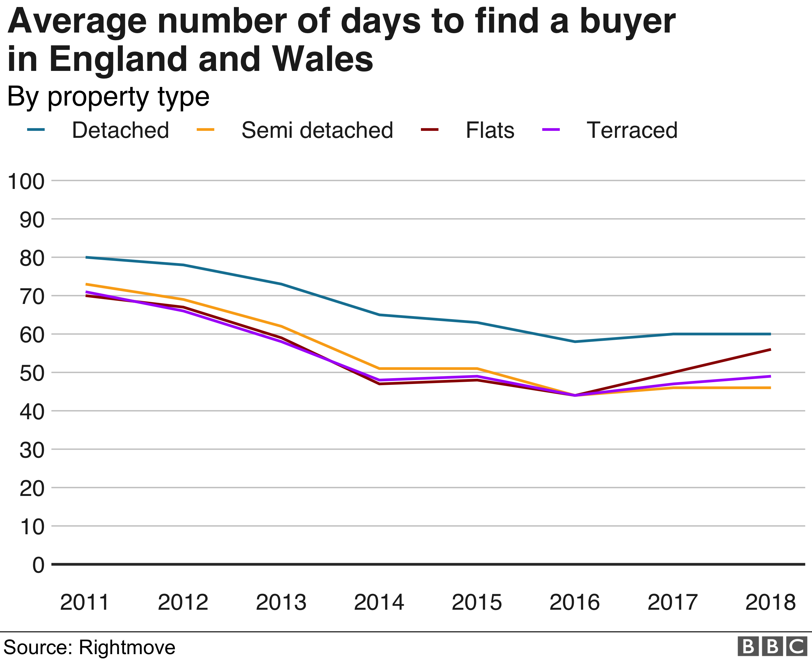 Average number of day to find a buyer in England and Wales by property type graph