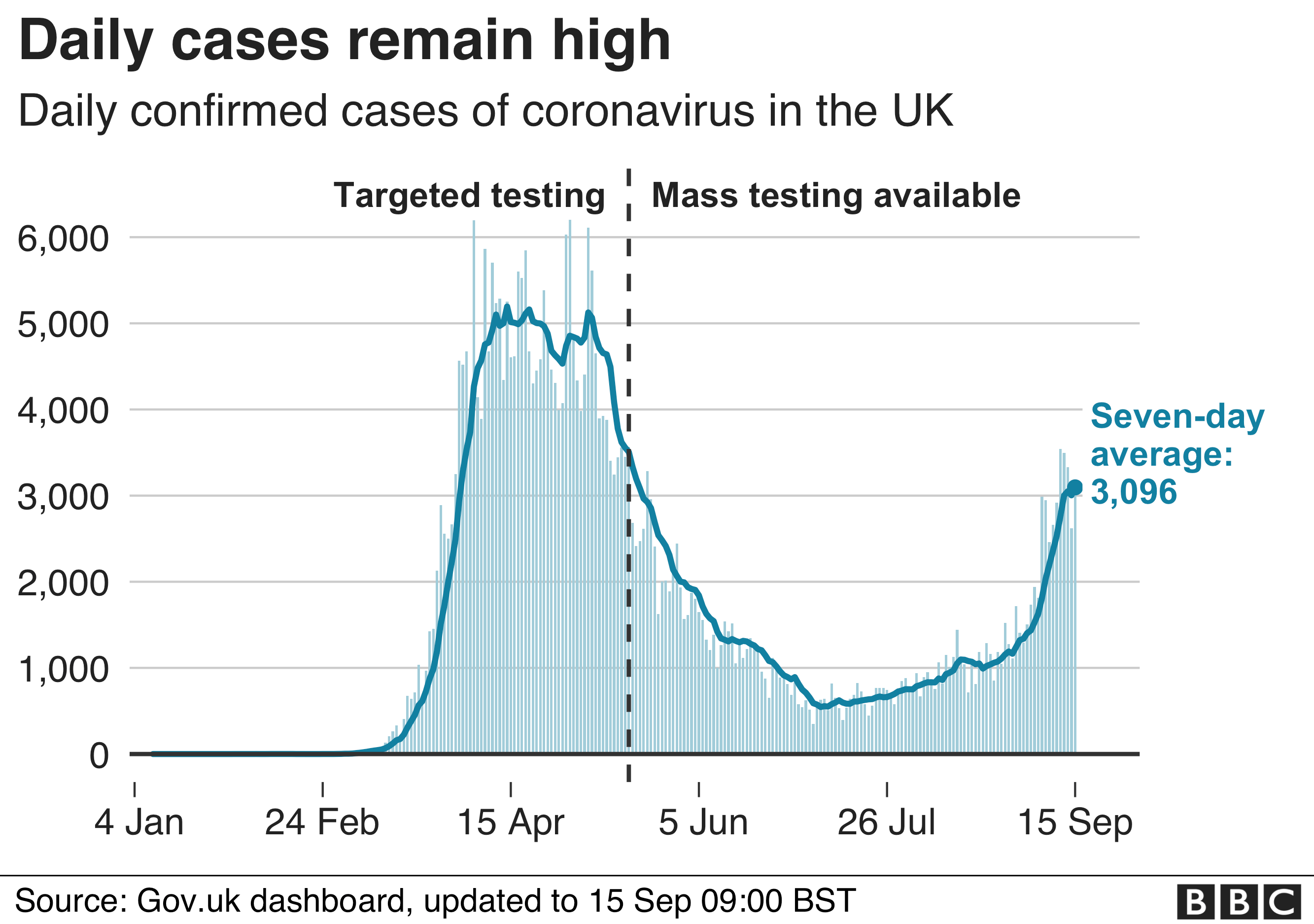 Chart showing daily coronavirus cases remain high