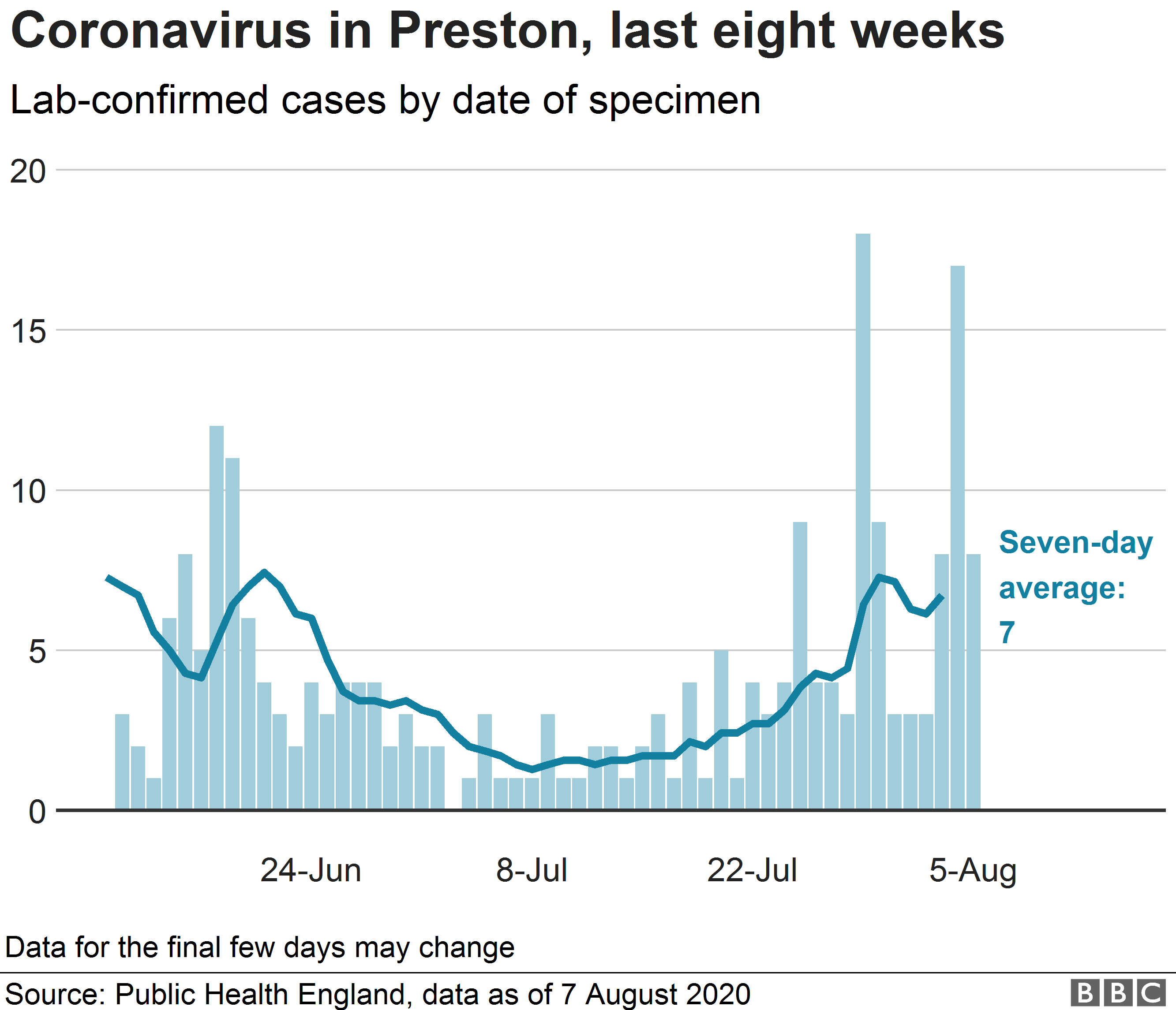 Chart showing coronavirus cases in Preston