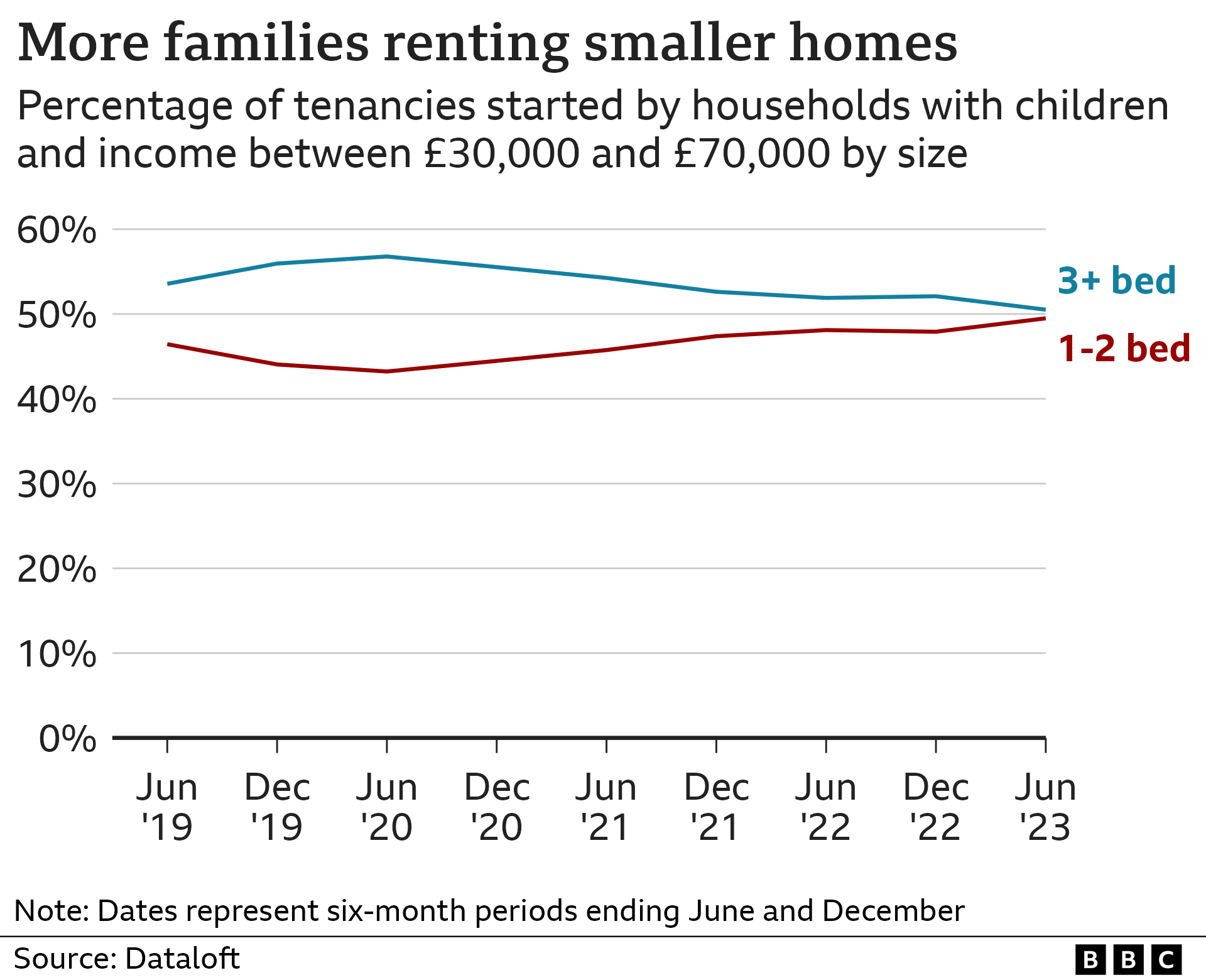 Line chart showing the percentage of families renting 3+ bed homes has fallen from 57% in the first half of 2020 to 51% in the first half of 2023