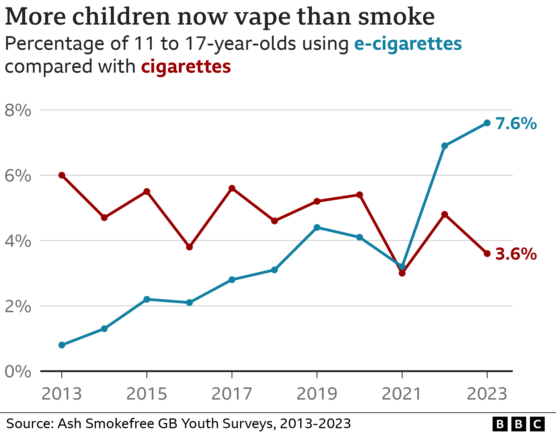 Chart showing smoking and vaping rates for 11 to 17-year-olds