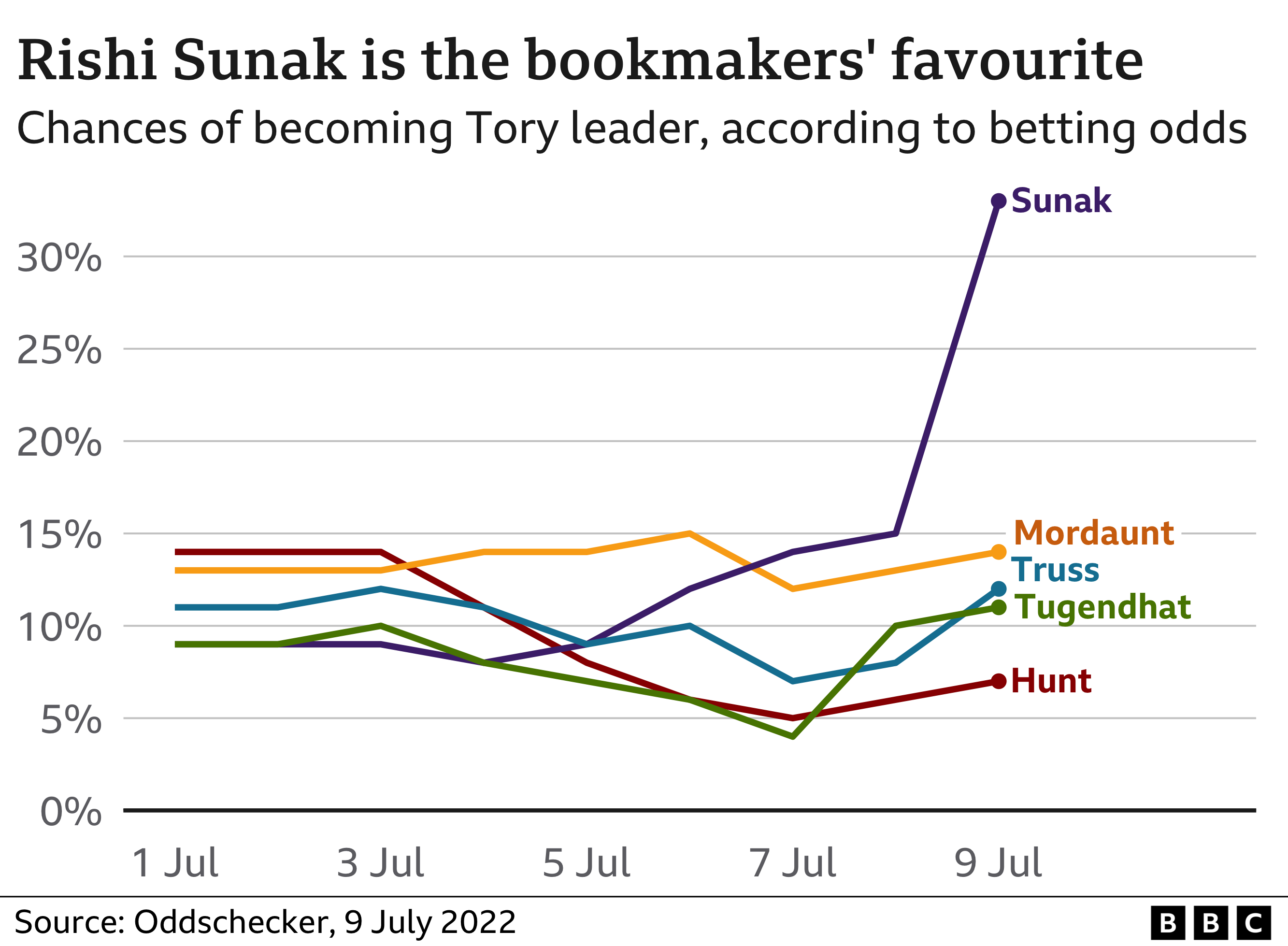 Chart showing the chances of candidates becoming leader, according to bookies odds. Updated 9 July.