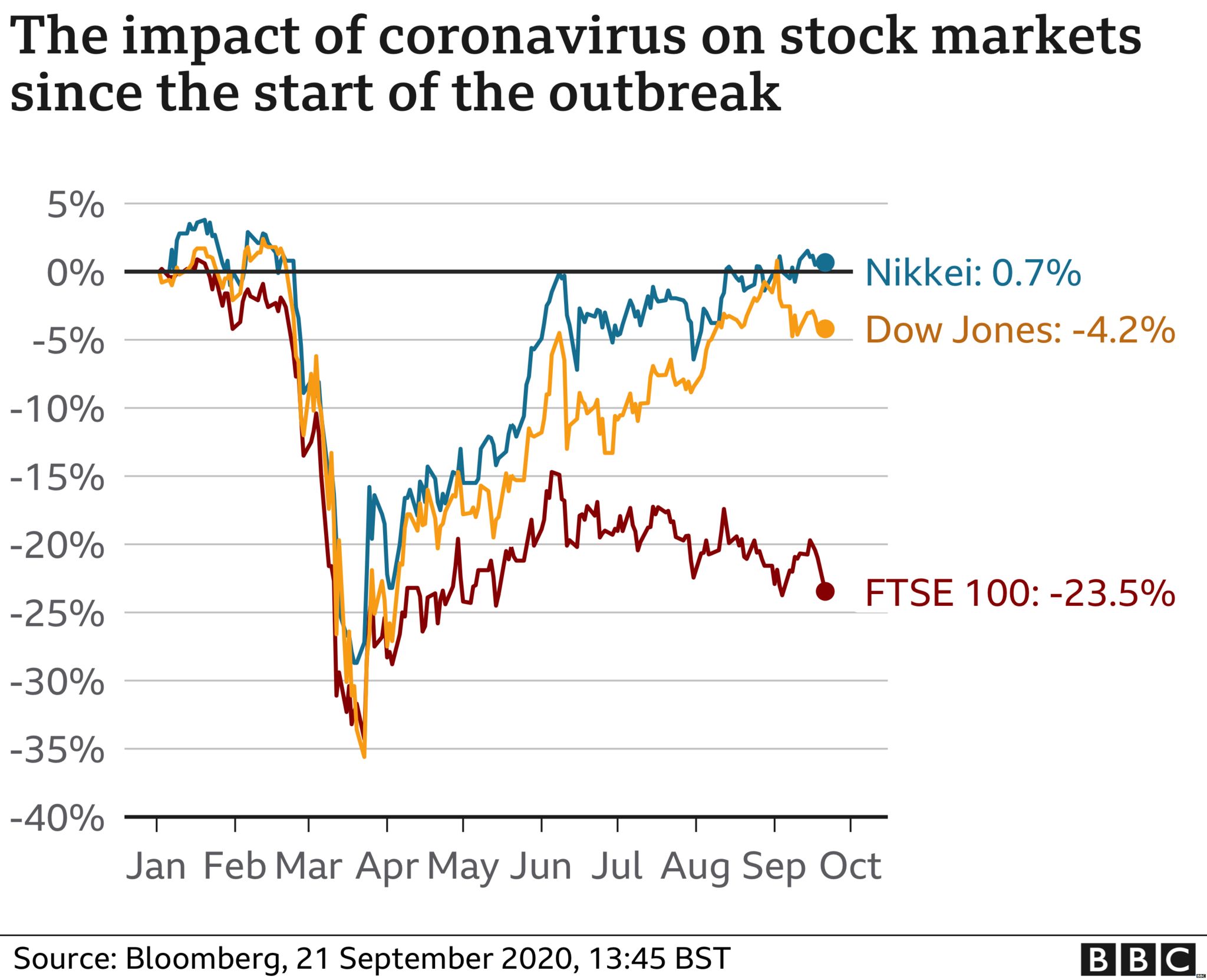 Chart showing leading share markets since start of outbreak