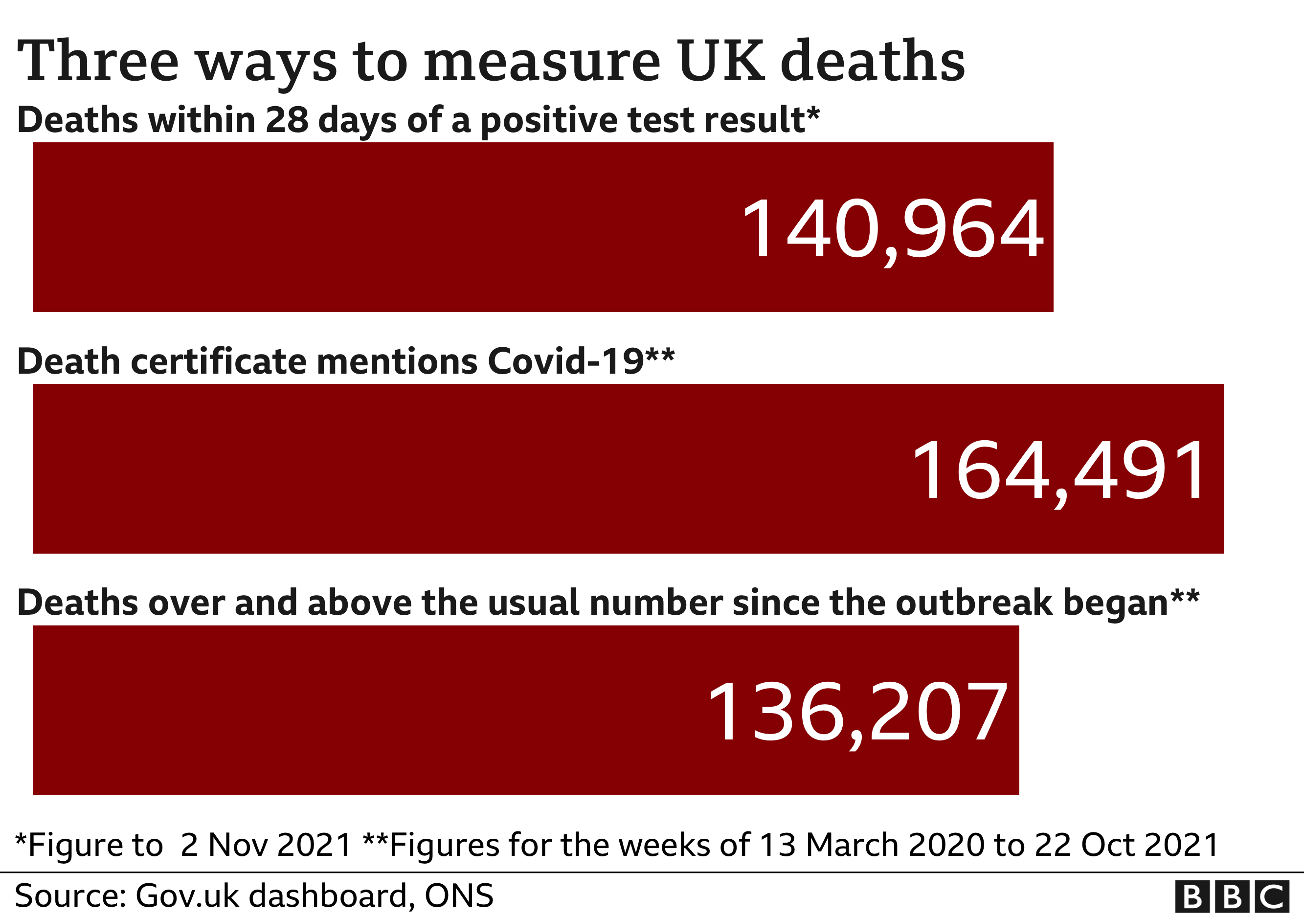 Chart showing the three ways of measuring deaths from Covid - the government figure of 140,964 includes all deaths within 28 days of a positive result; the ONS counts all death certificate mentions and that figure is now 164,491; the excess death figures is the number of deaths over and above the usual total and that figure is now 136,207