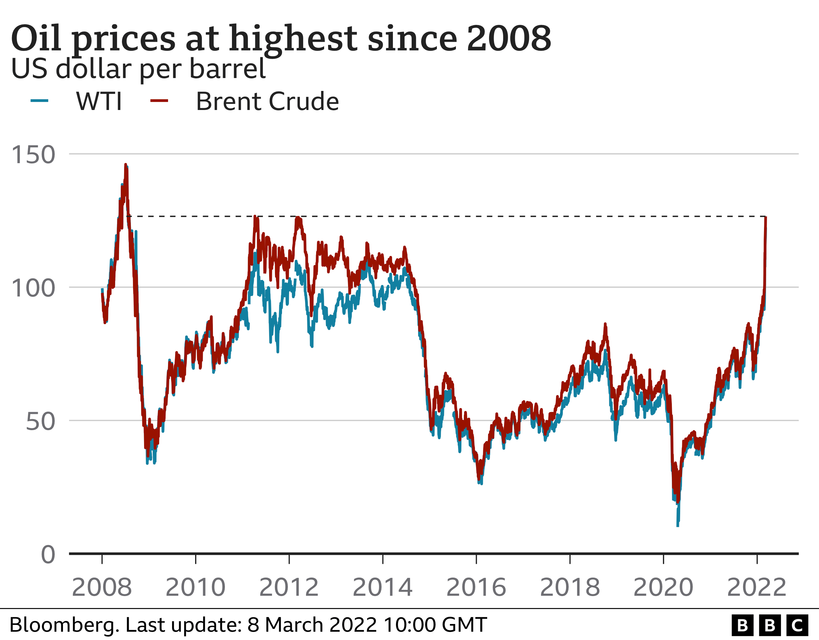 Oil prices