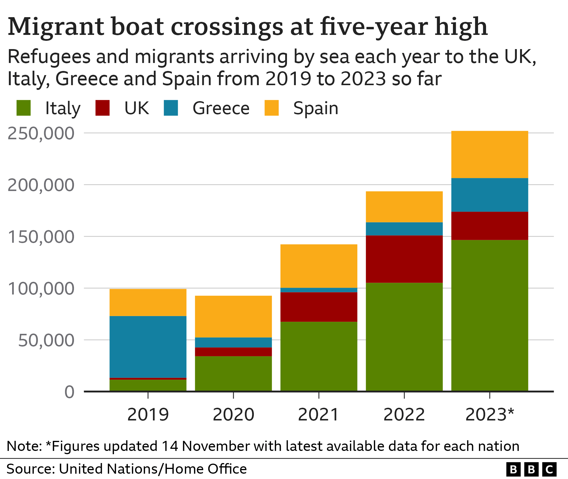 A chart showing the number of arrivals in Italy, Greece, Spain and the UK, from 2019 to now, with Italy receiving the highest numbers (November 2023)