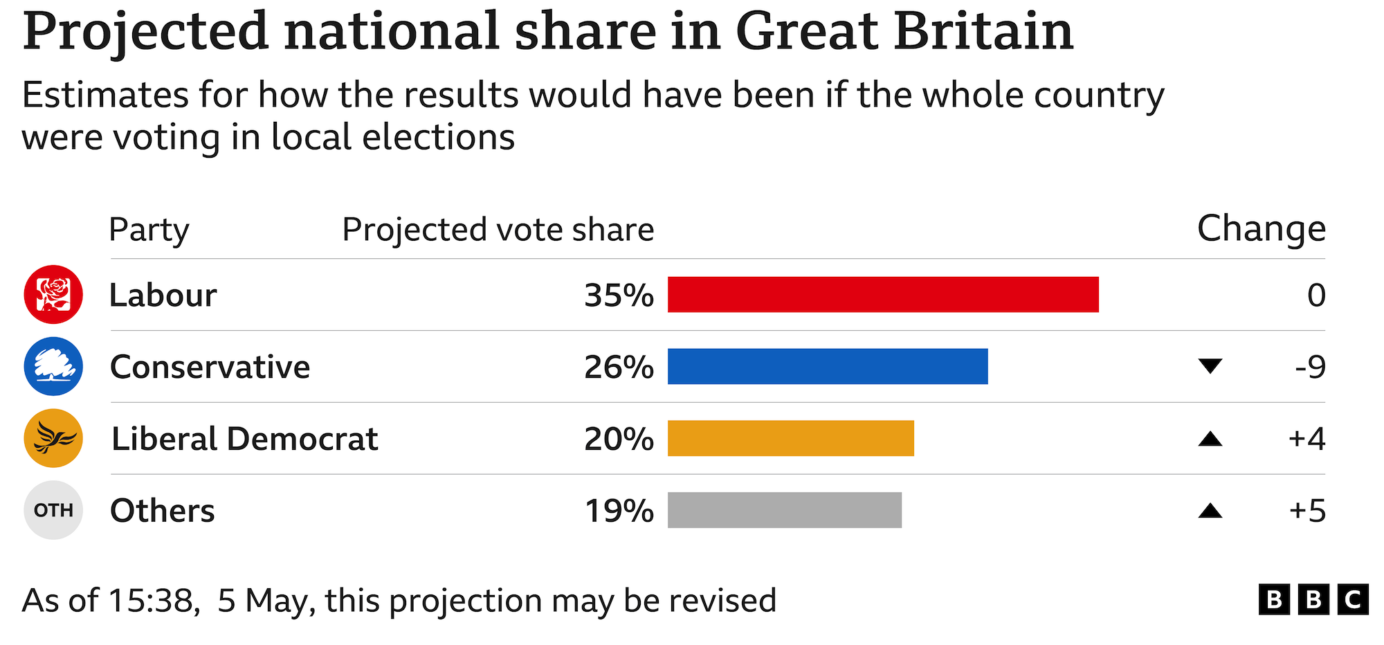 Chart showing projected national share. These are estimates for how the election results would have translated if the whole country were voting in local elections. Labour projected share 35% Change 0, Conservative projected share 26% Change -9, Liberal Democrat projected share 20% Change +4, Others projected share 19% Change +5