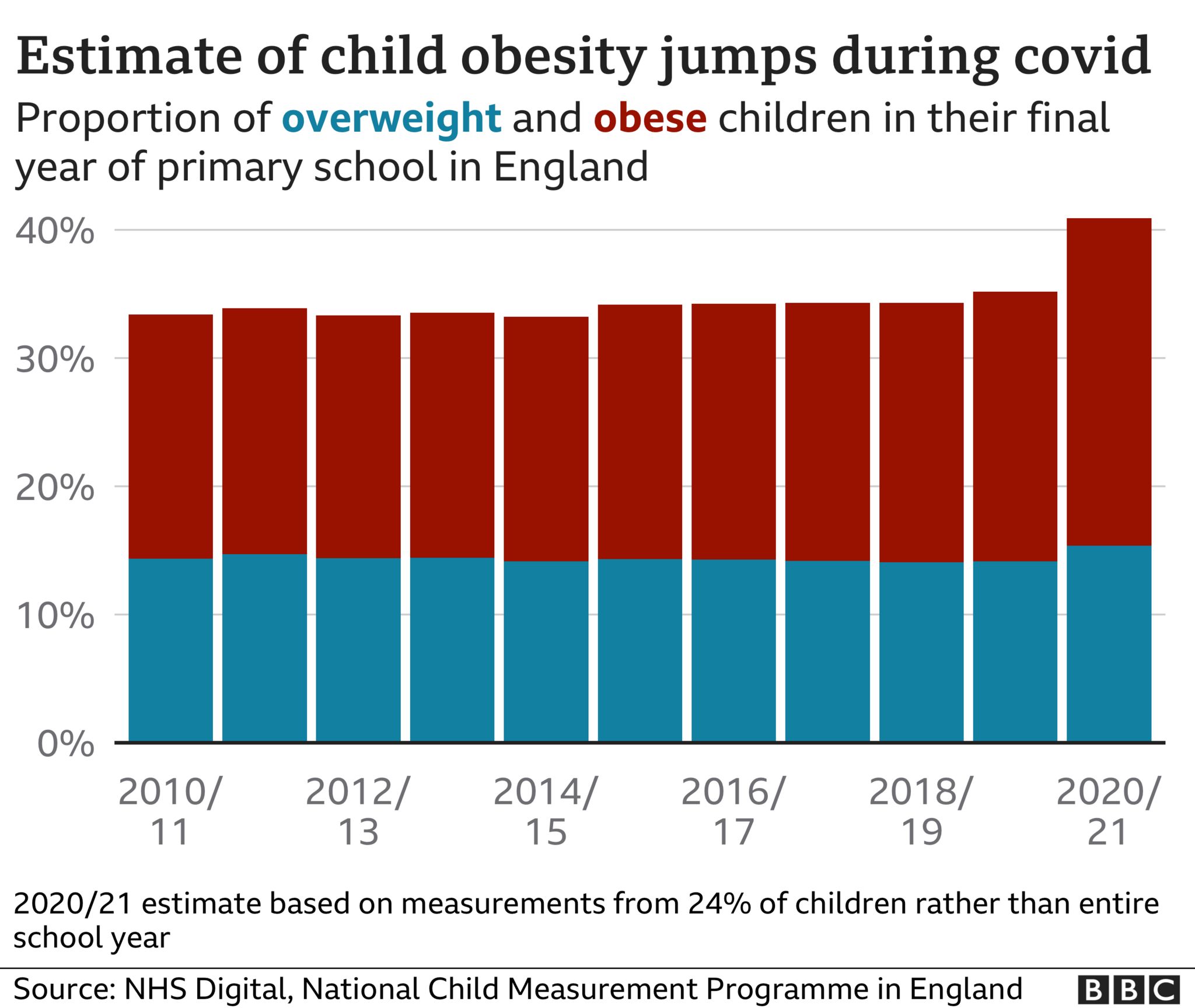 Pandemic Sees Big Rise In Obese Children In England BBC News