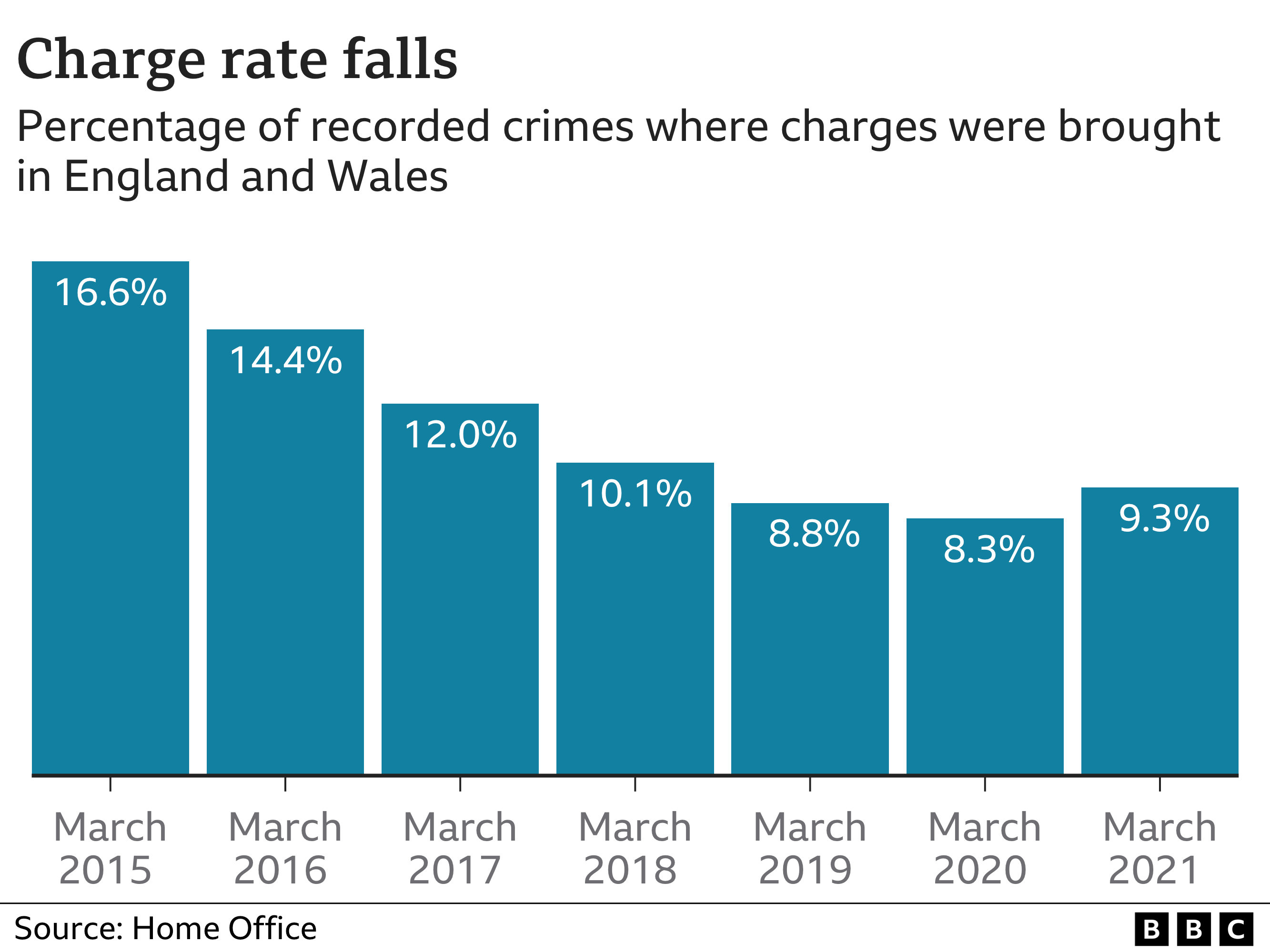 Charge rate falling