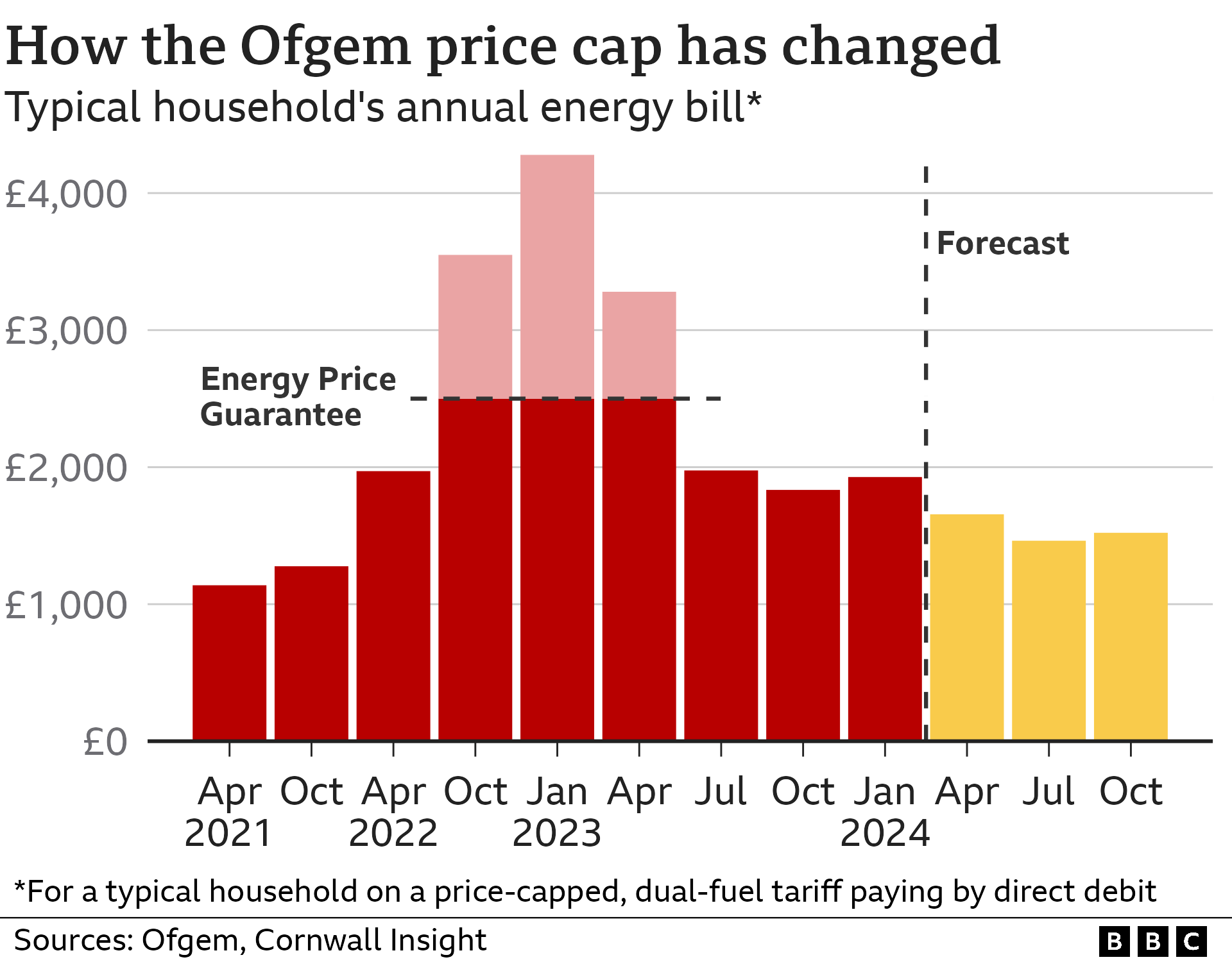 Graphic showing how Ofgem's price cap has changed