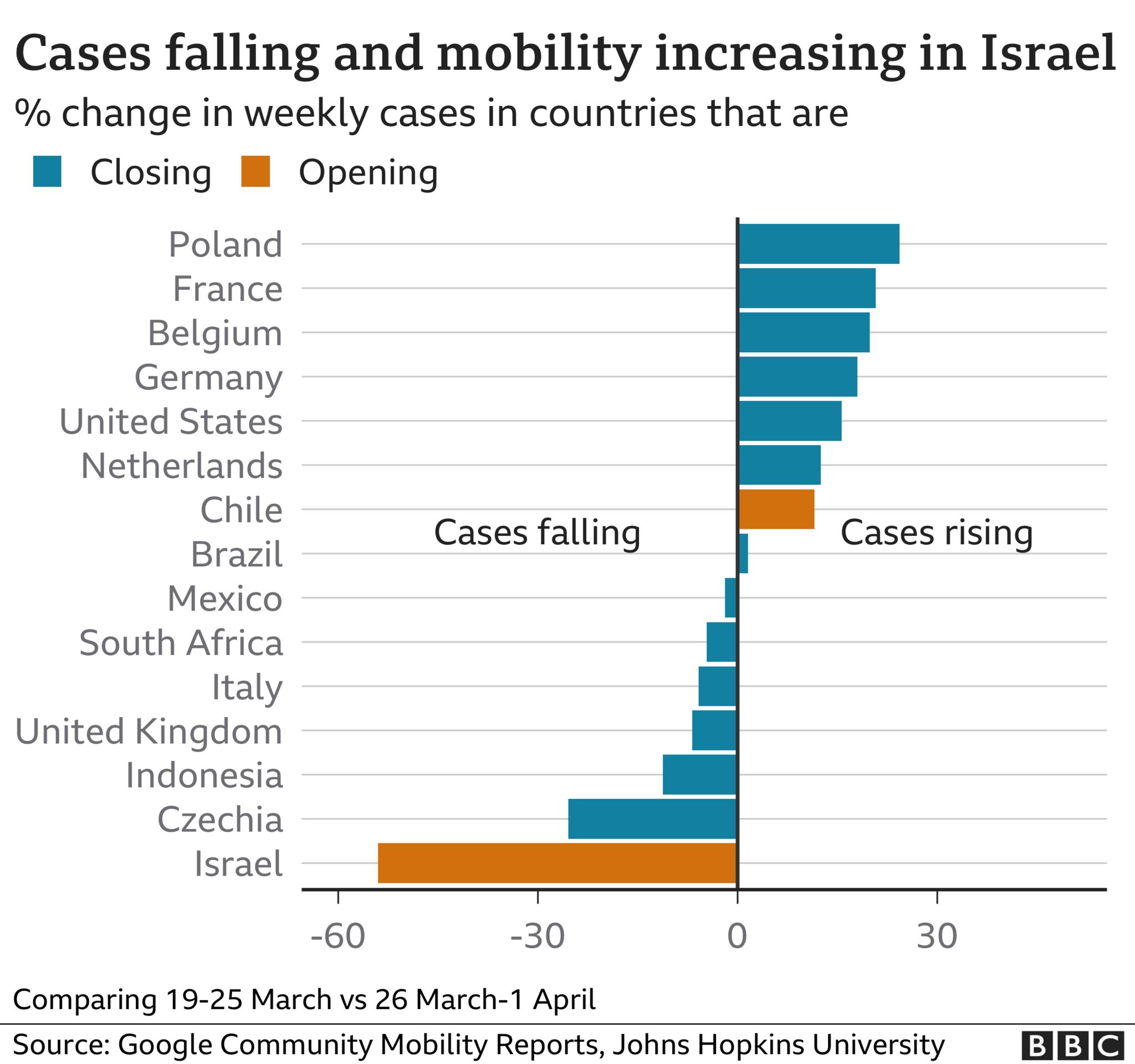 bar chart: cases falling and mobility rising in Israel