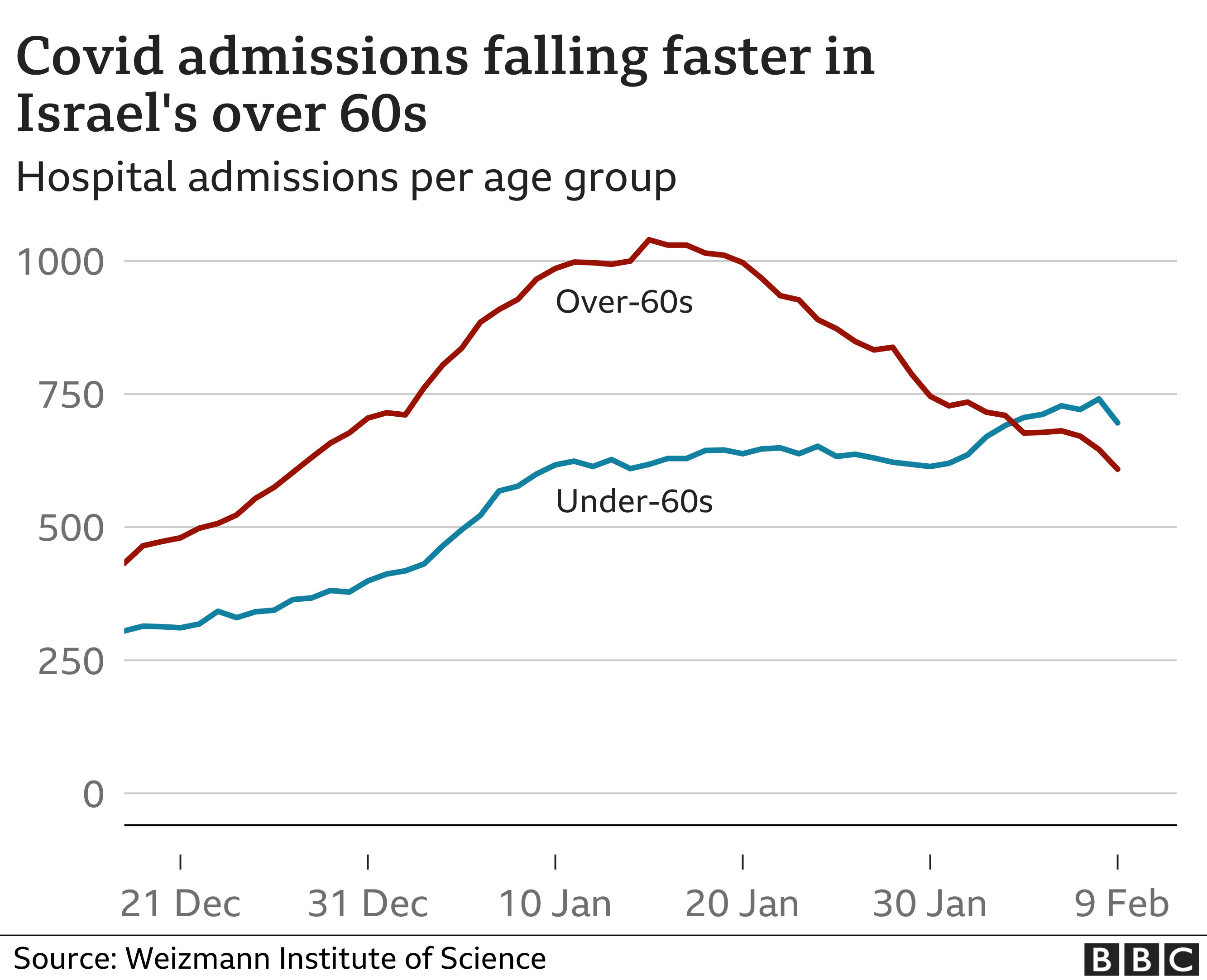 Chart showing hospital admissions in Israel for the over 60s have fallen but they have risen for those under 60.