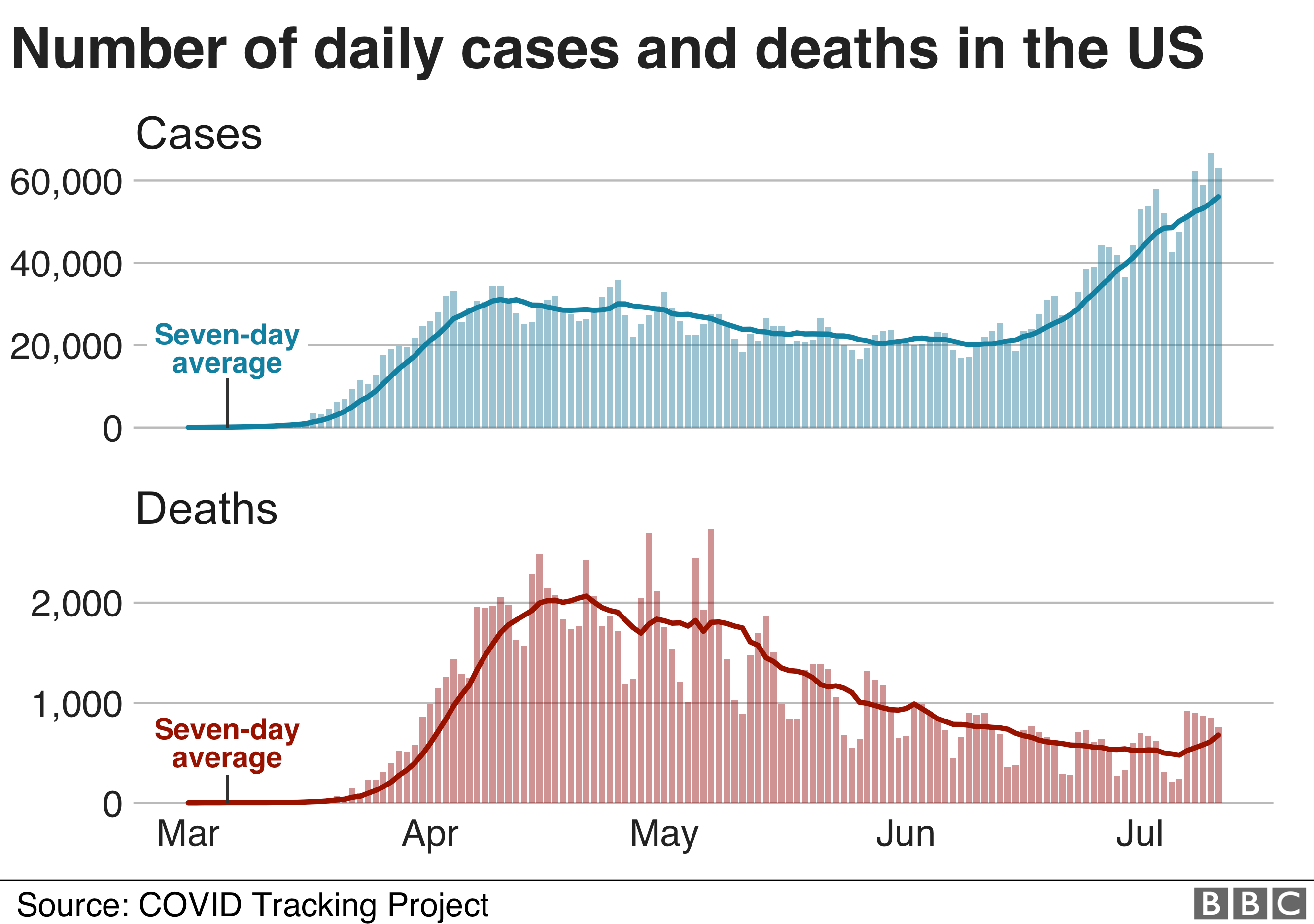 Chart showing daily cases and deaths in the US. 12 July.
