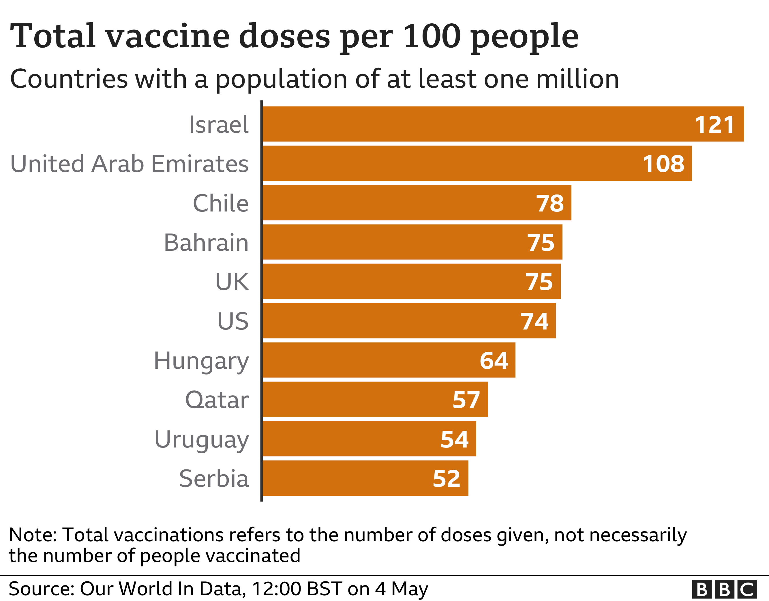 Диаграмма, показывающая дозы вакцины на 100 человек в странах с населением более миллиона человек.