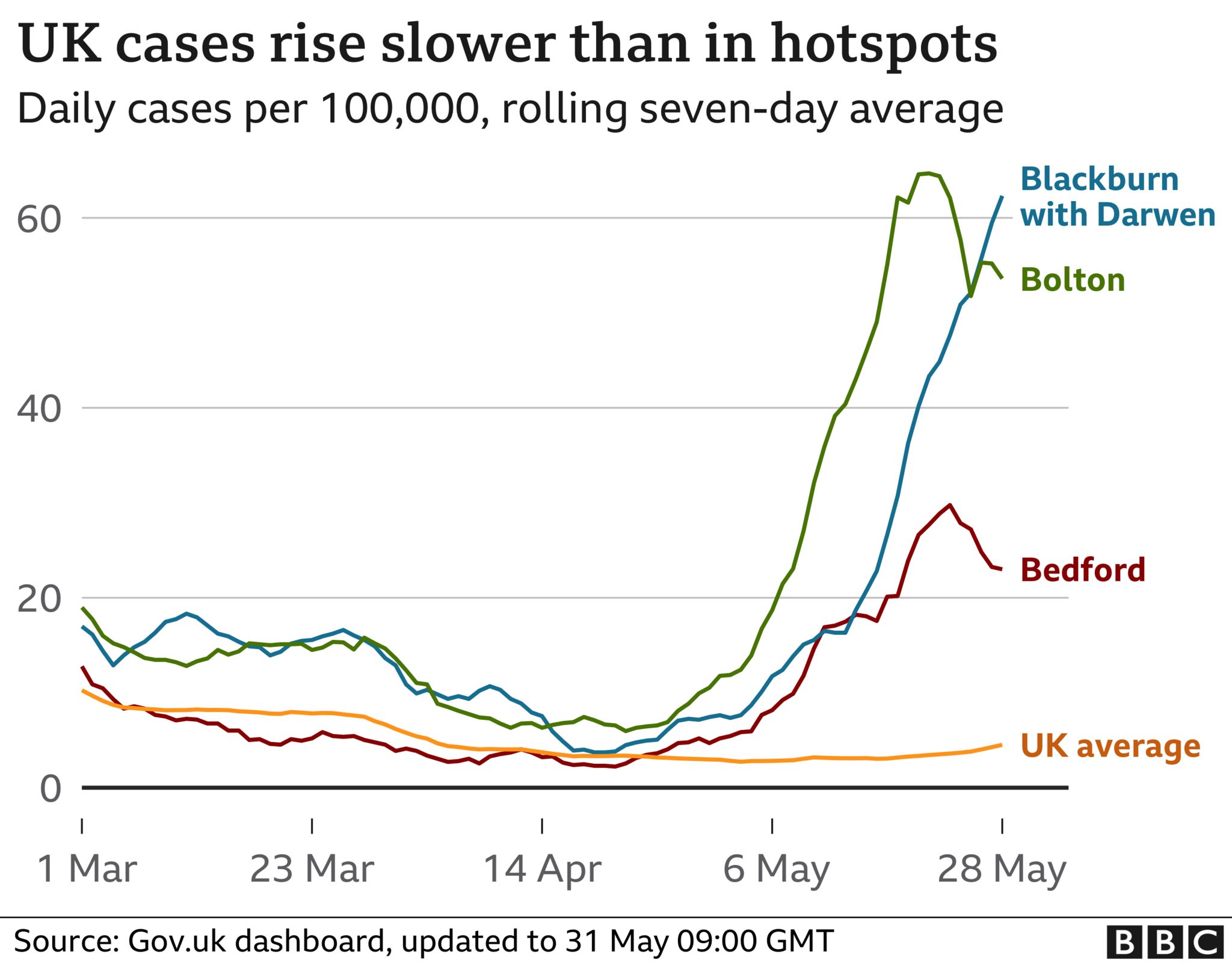 chart: UK rises slower than in hotspots