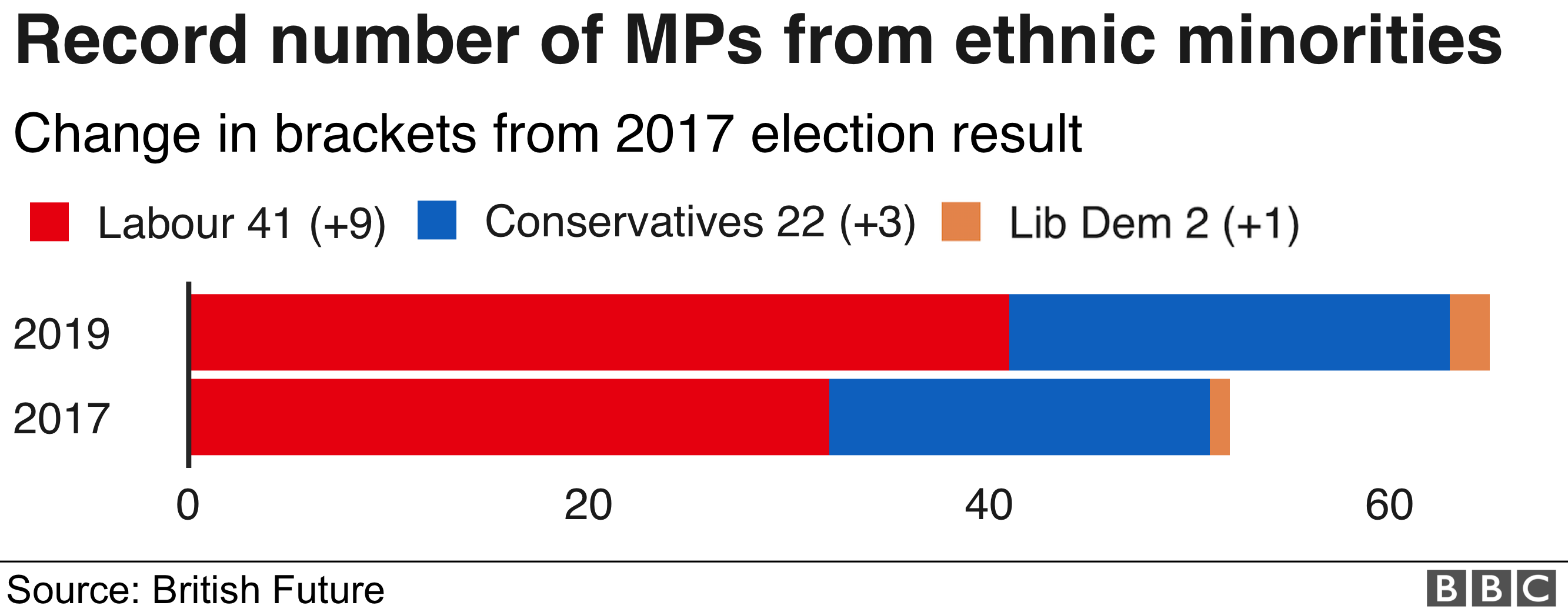 Record number of MPs from ethnic minorities