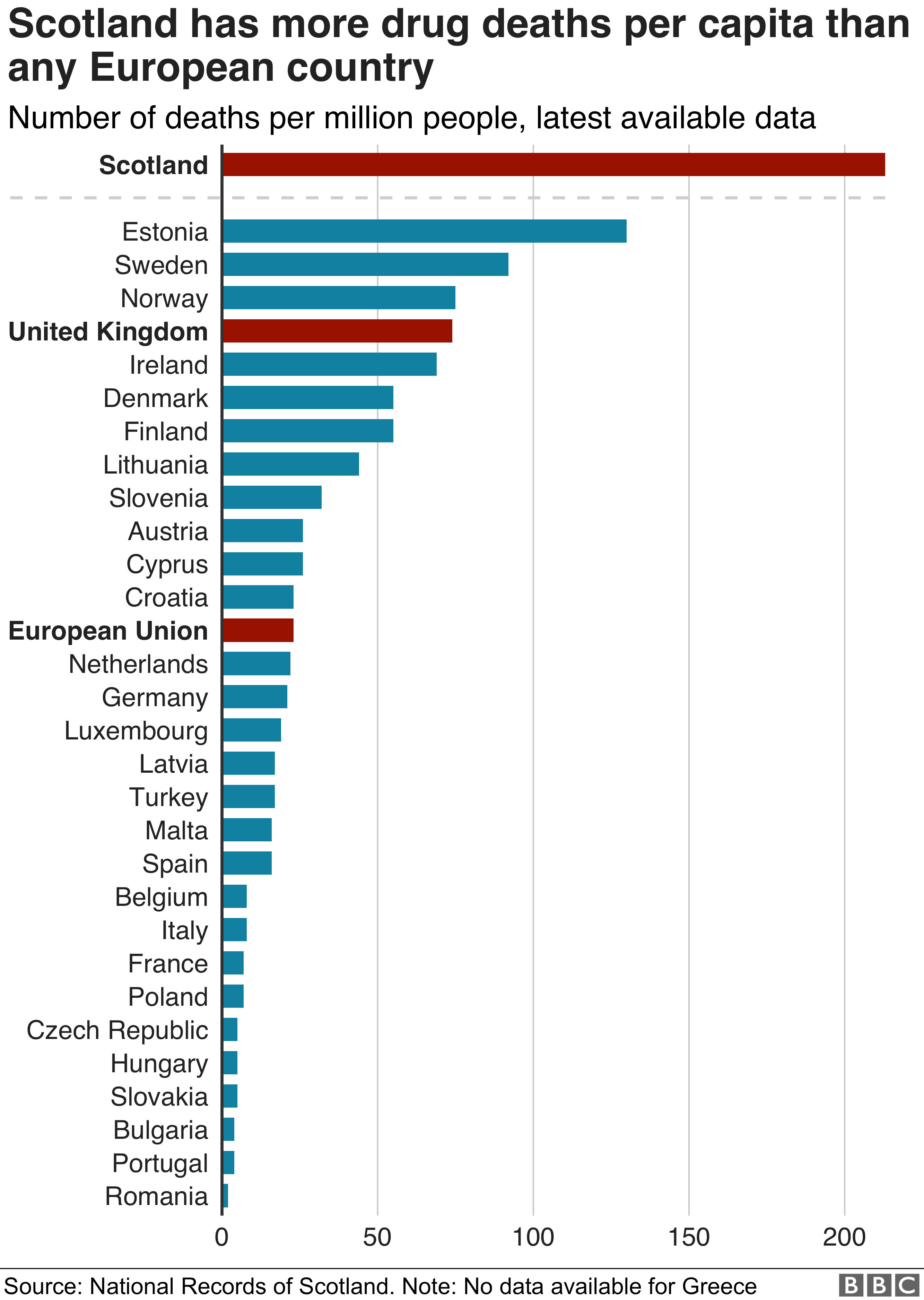 Scotland has more drug deaths per 1,000 people (213) than any other EU country. The EU average is 23
