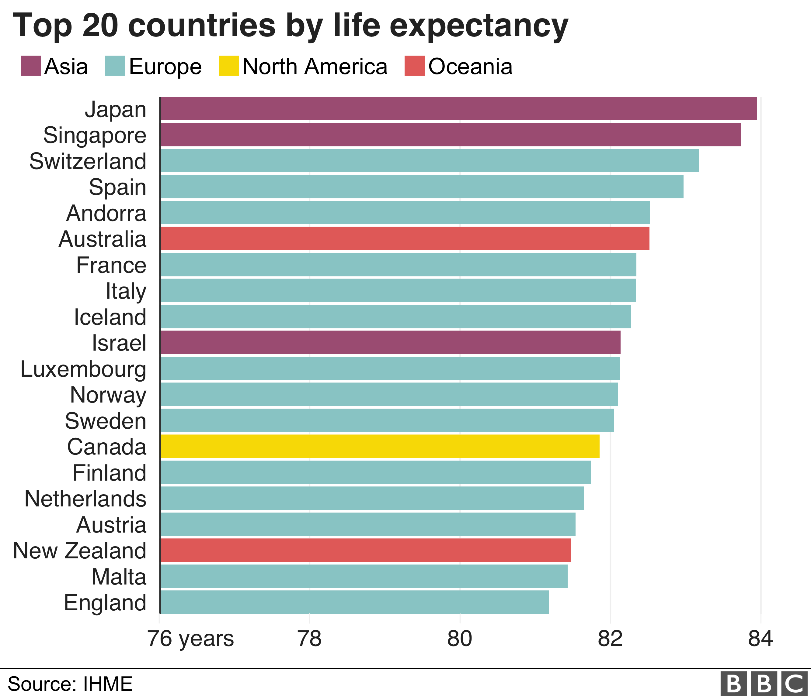 The top 20 countries in terms of life expectancy are mostly Western European countries