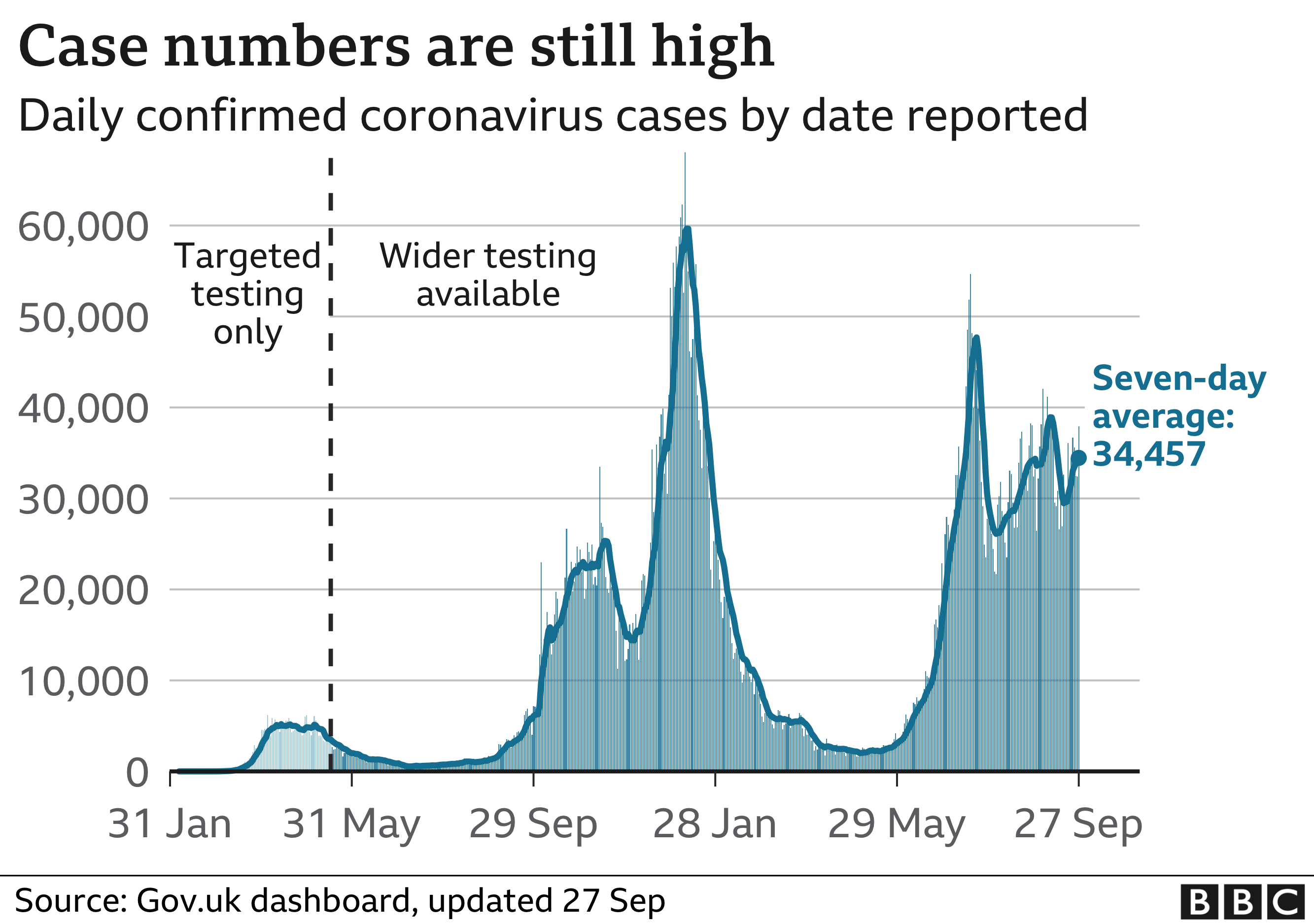 Chart showing that the number of daily cases remains high. Updated 27 September.