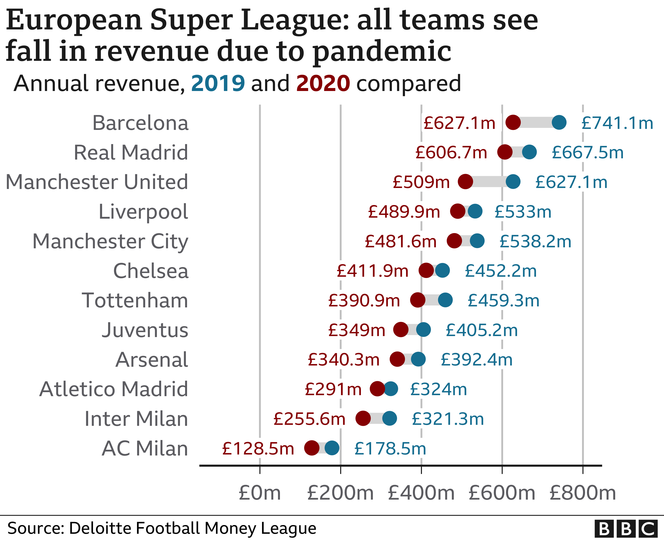 How revenue has fallen for the ESL clubs during the pandemic