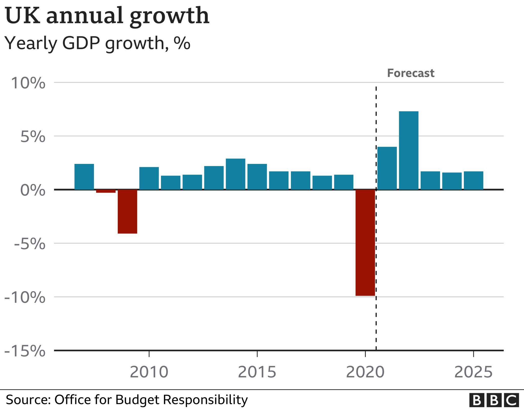 UK GDP growth