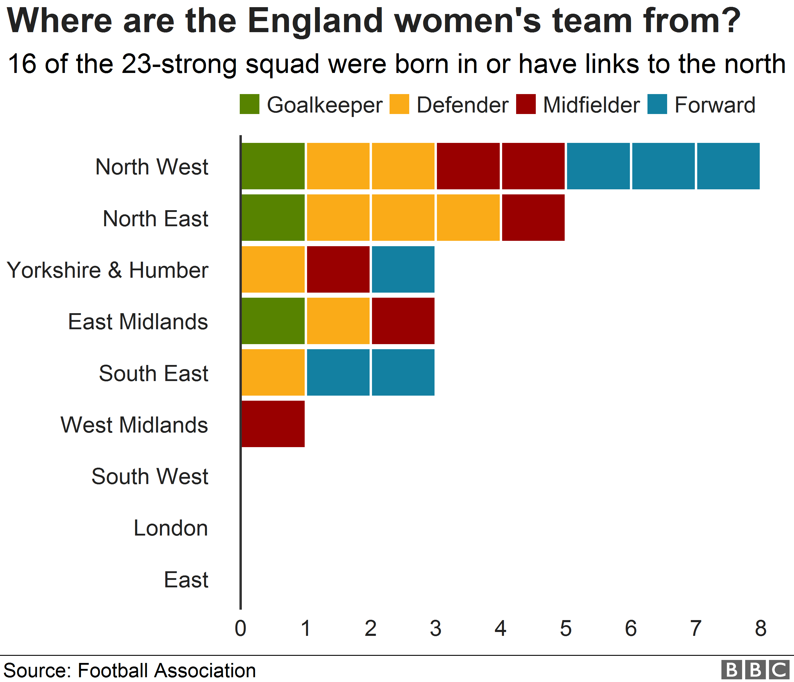 Chart showing where the England women's players are from.