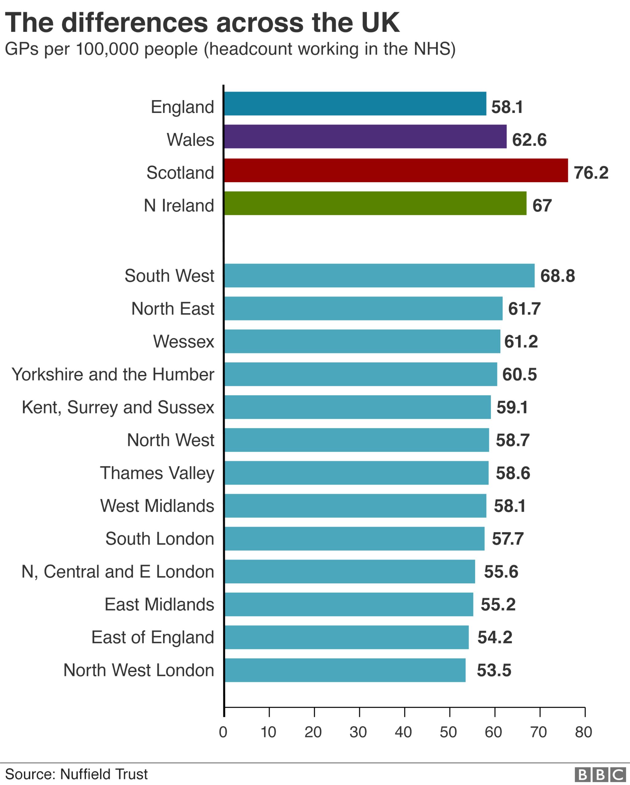 GP numbers by UK region