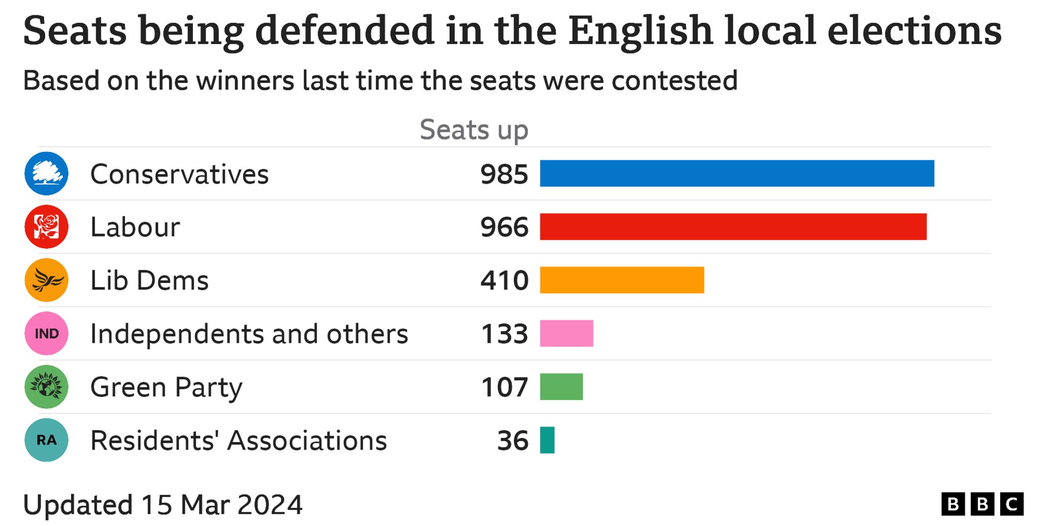 Bar chart showing council seats defended by each party in England - Conservatives 985, Labour 966, Lib Dems 410, Independents and others 133, Green Party 107, Resident's Associations 36