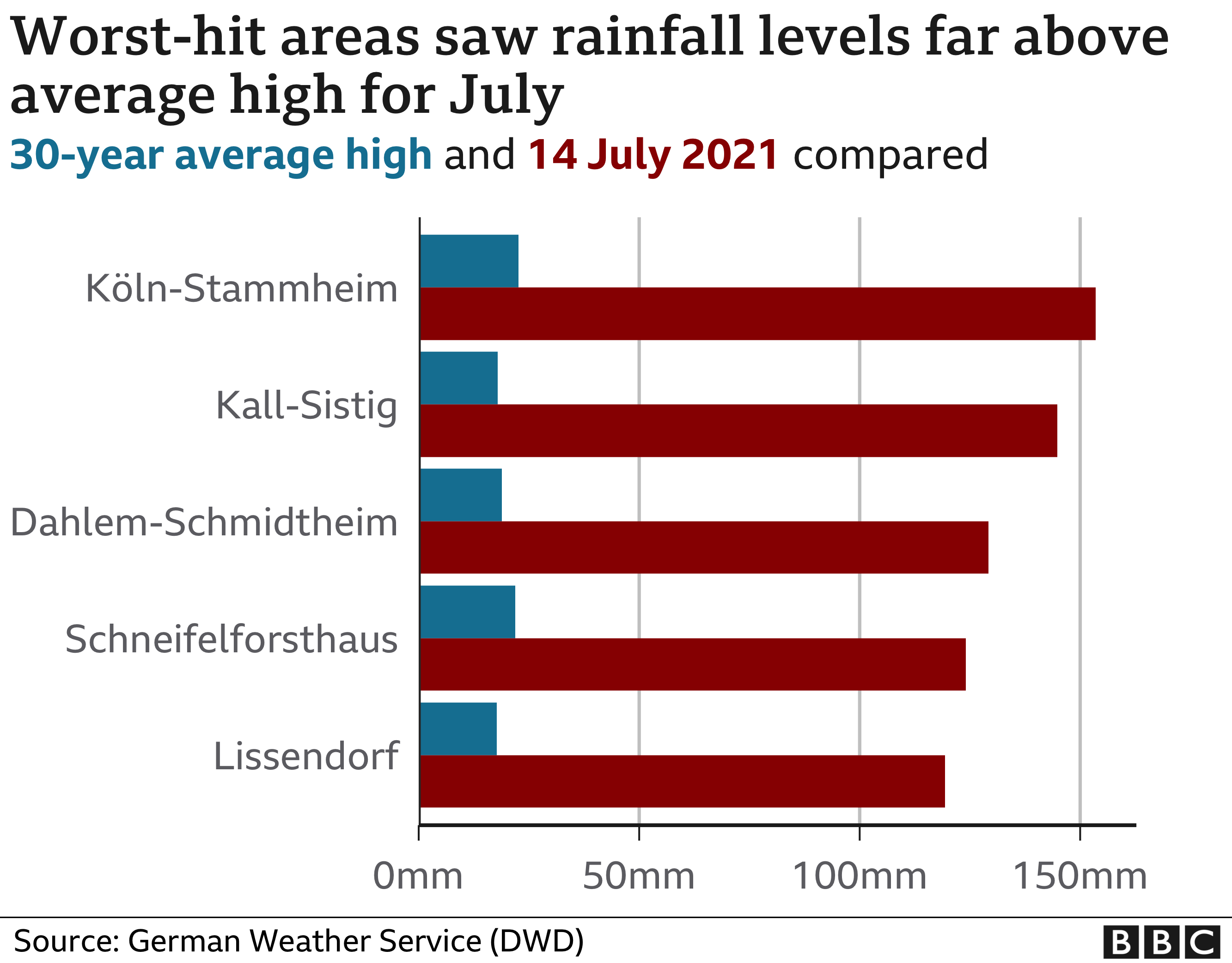 Chart showing rainfall levels for worst-hit areas on 14 July compared with the 30-year average high