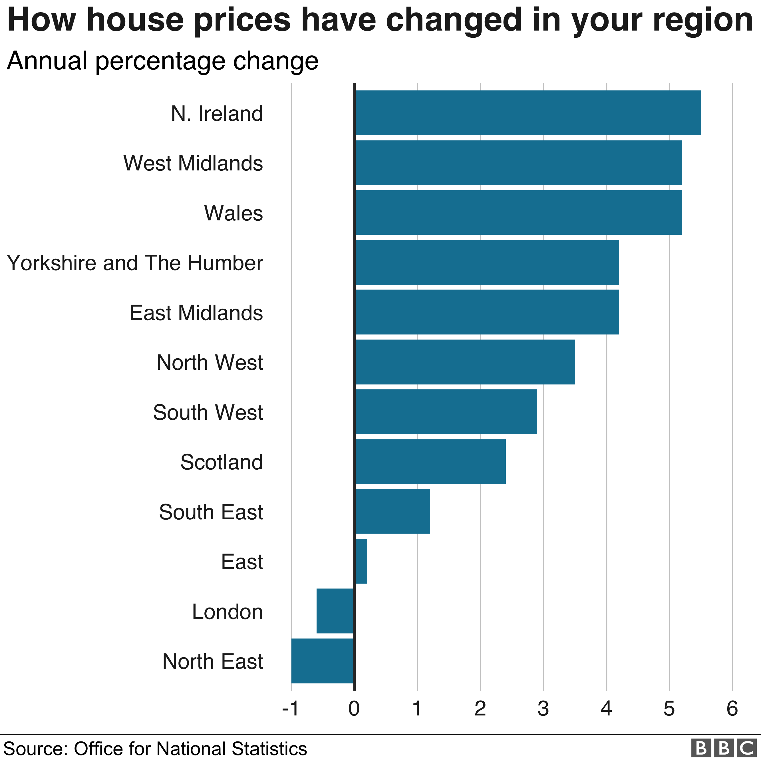 House prices by region - ONS