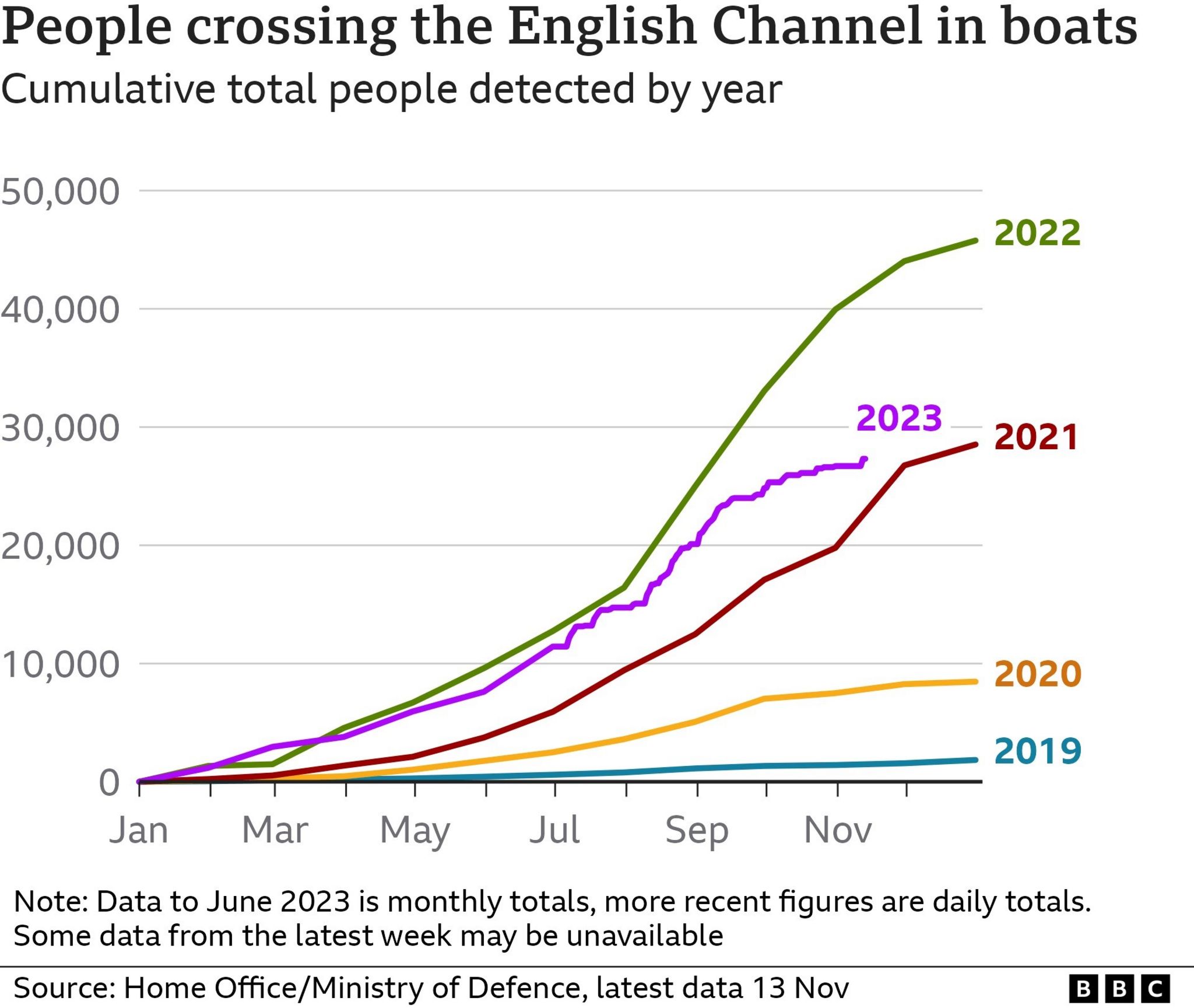 Chart showing the number of small boat crossings in the English Channel 2018-2023 (15 November 2023)