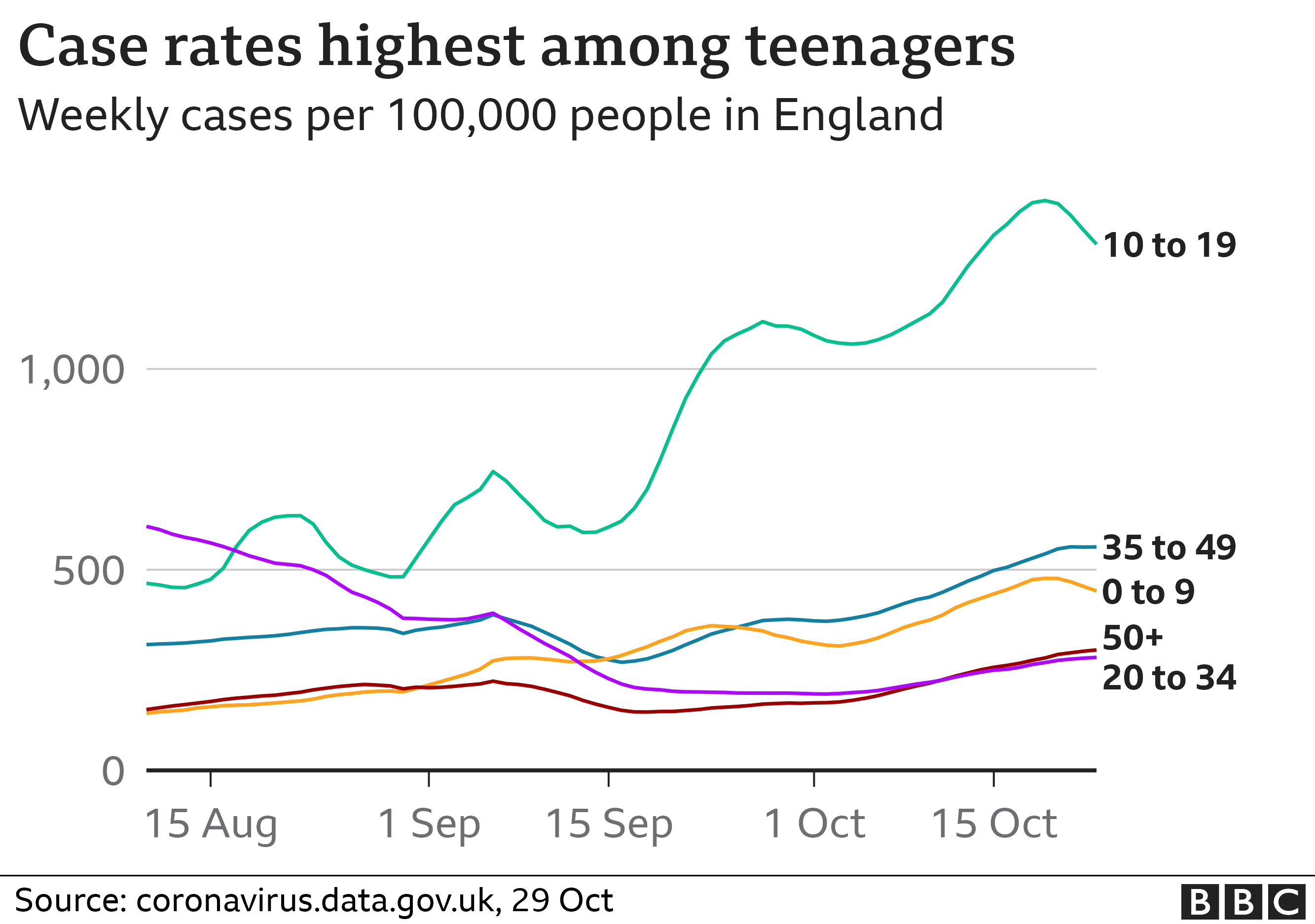 Cases high among teens