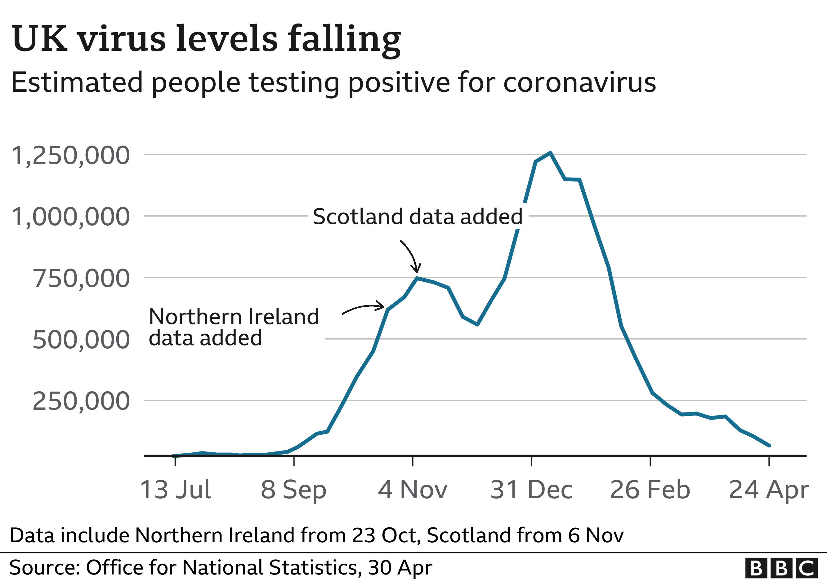 UK virus levels continue to fall