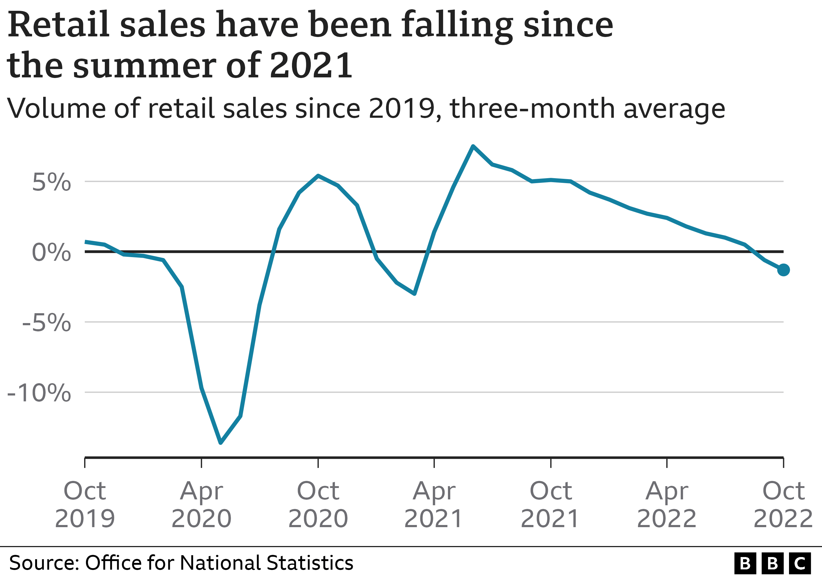 Graphic showing retail sales trends