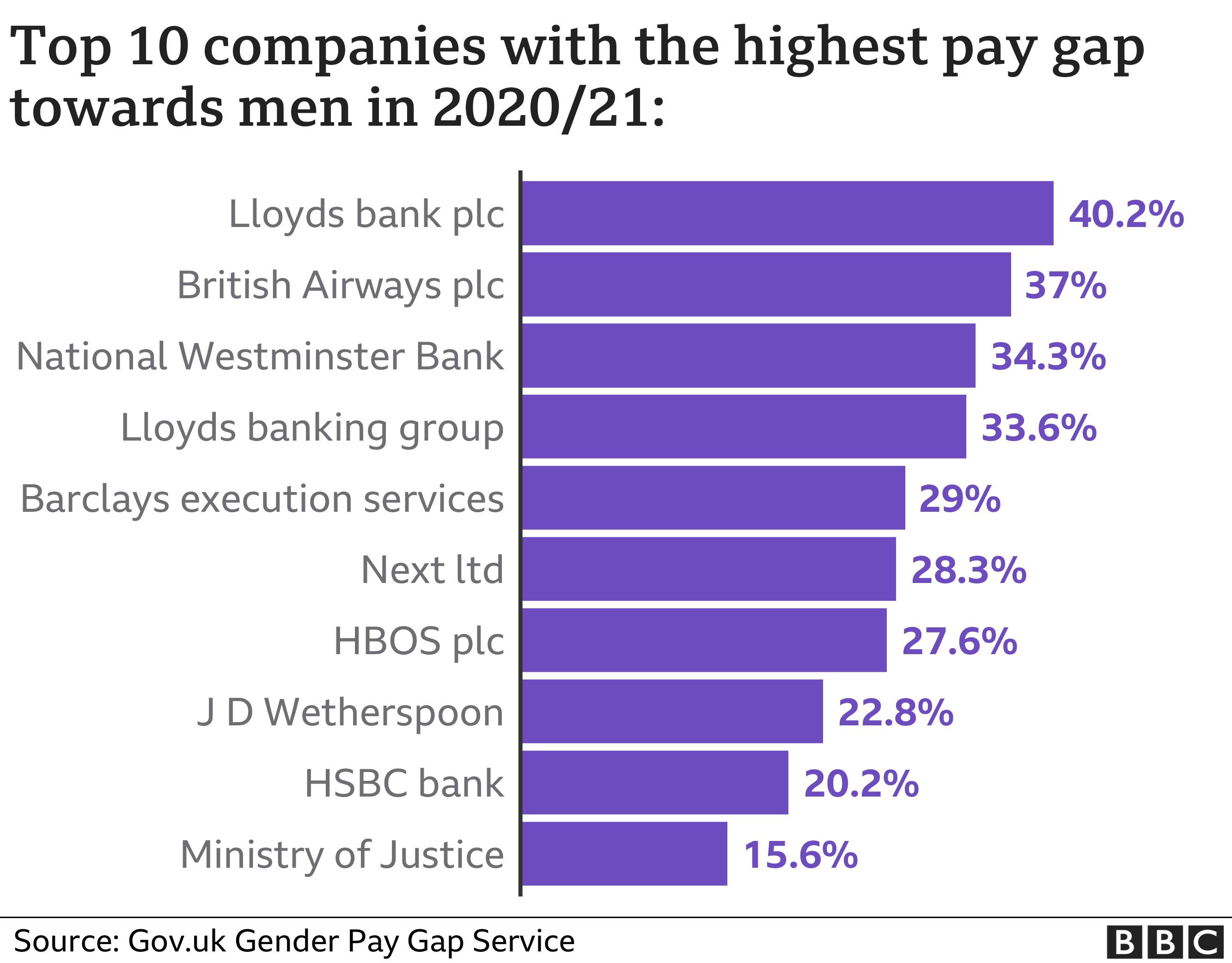 Graph showing top ten firms with the highest pay gap towards men