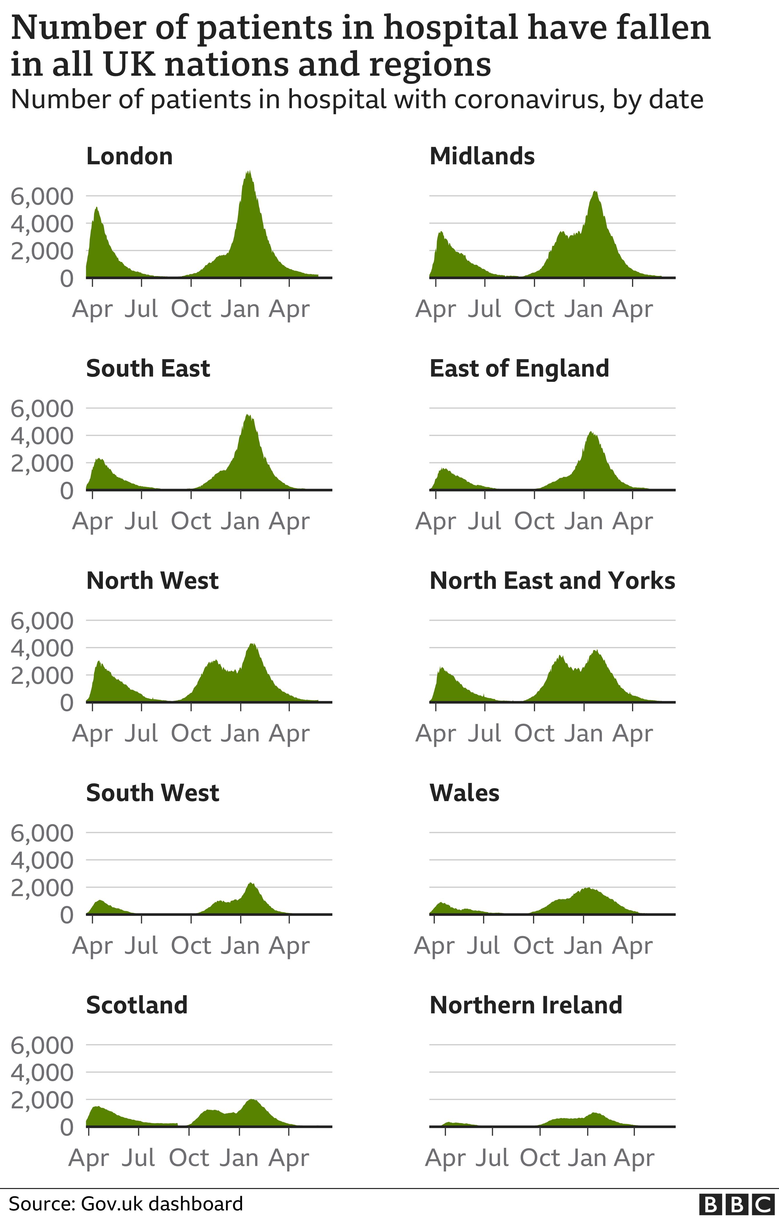 Chart shows numbers of patients in hospitals across the nations and regions are falling