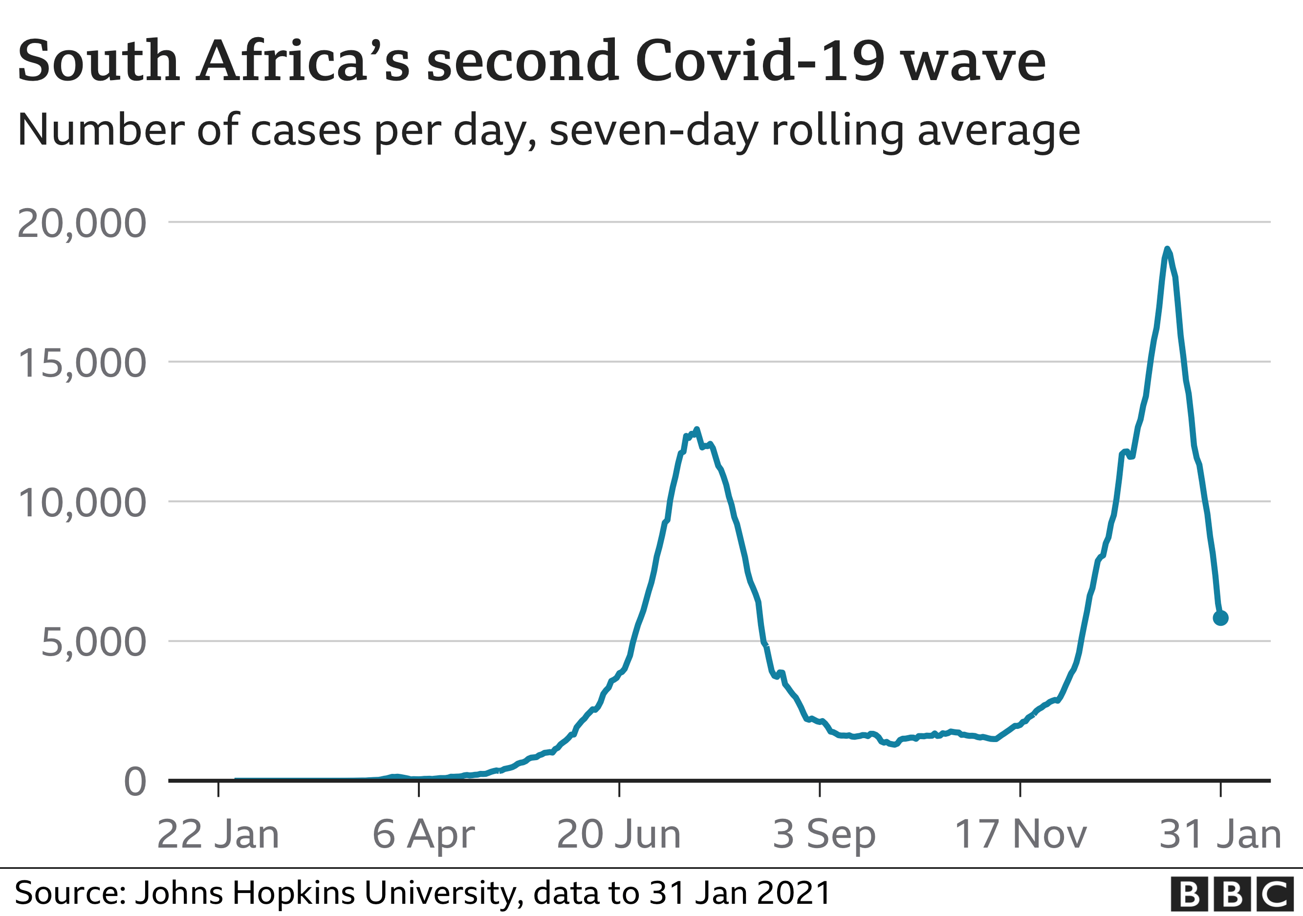 Line chart showing first and second peak in daily cases in South Africa