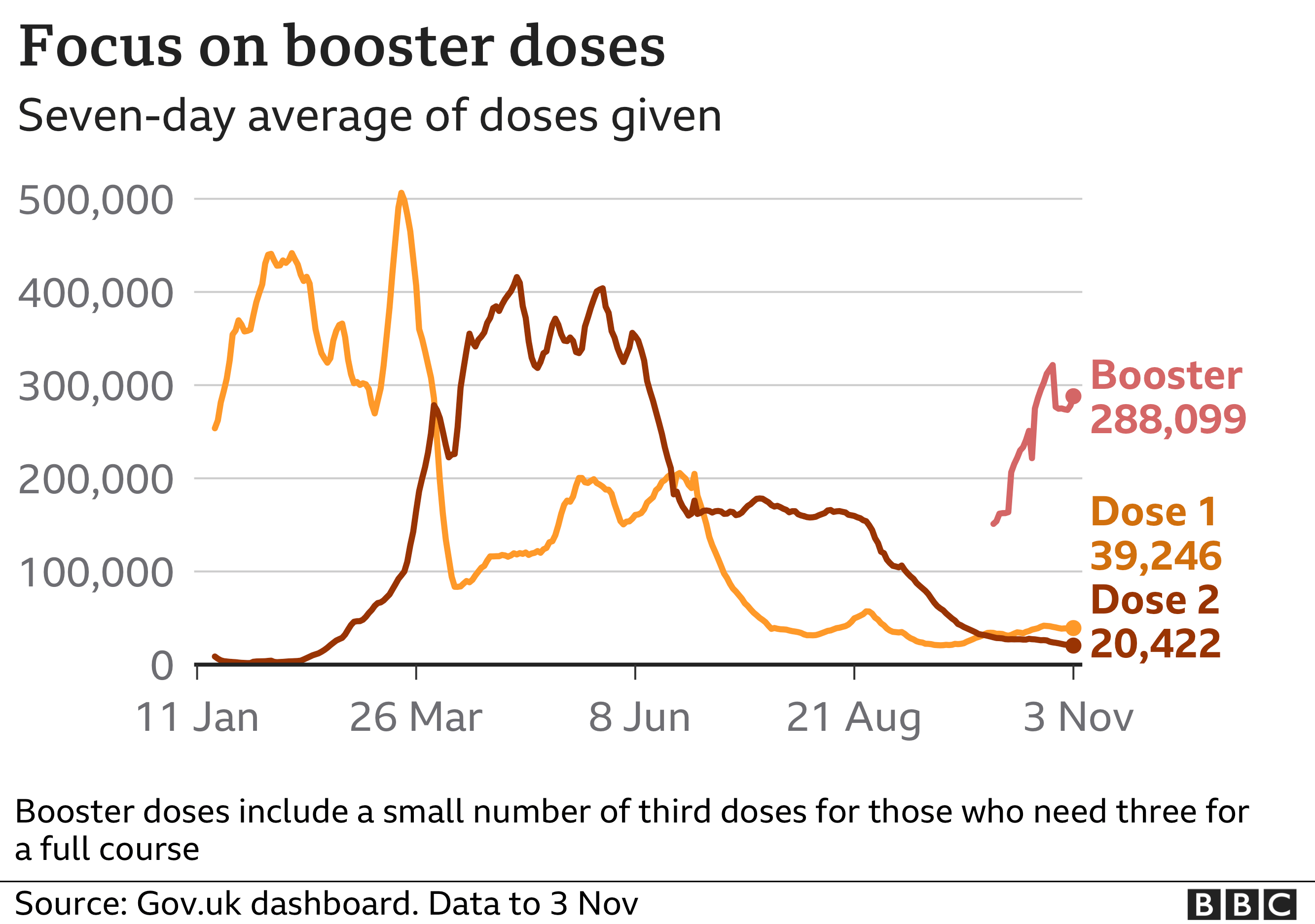 Chart showing that while the number of first and second vaccine doses being administered is now low in England, the number of daily booster doses is rising quickly