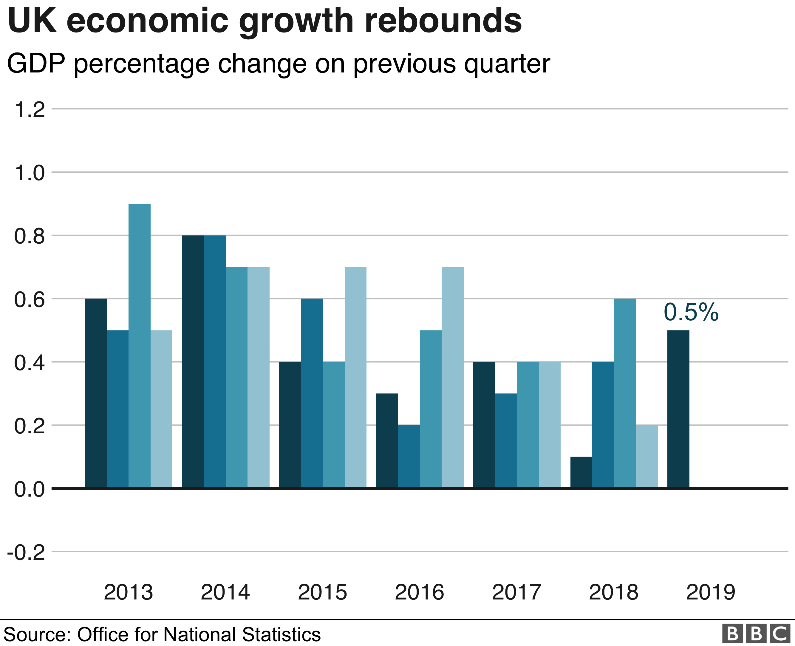 UK Economy Rebounds In First Quarter - BBC News